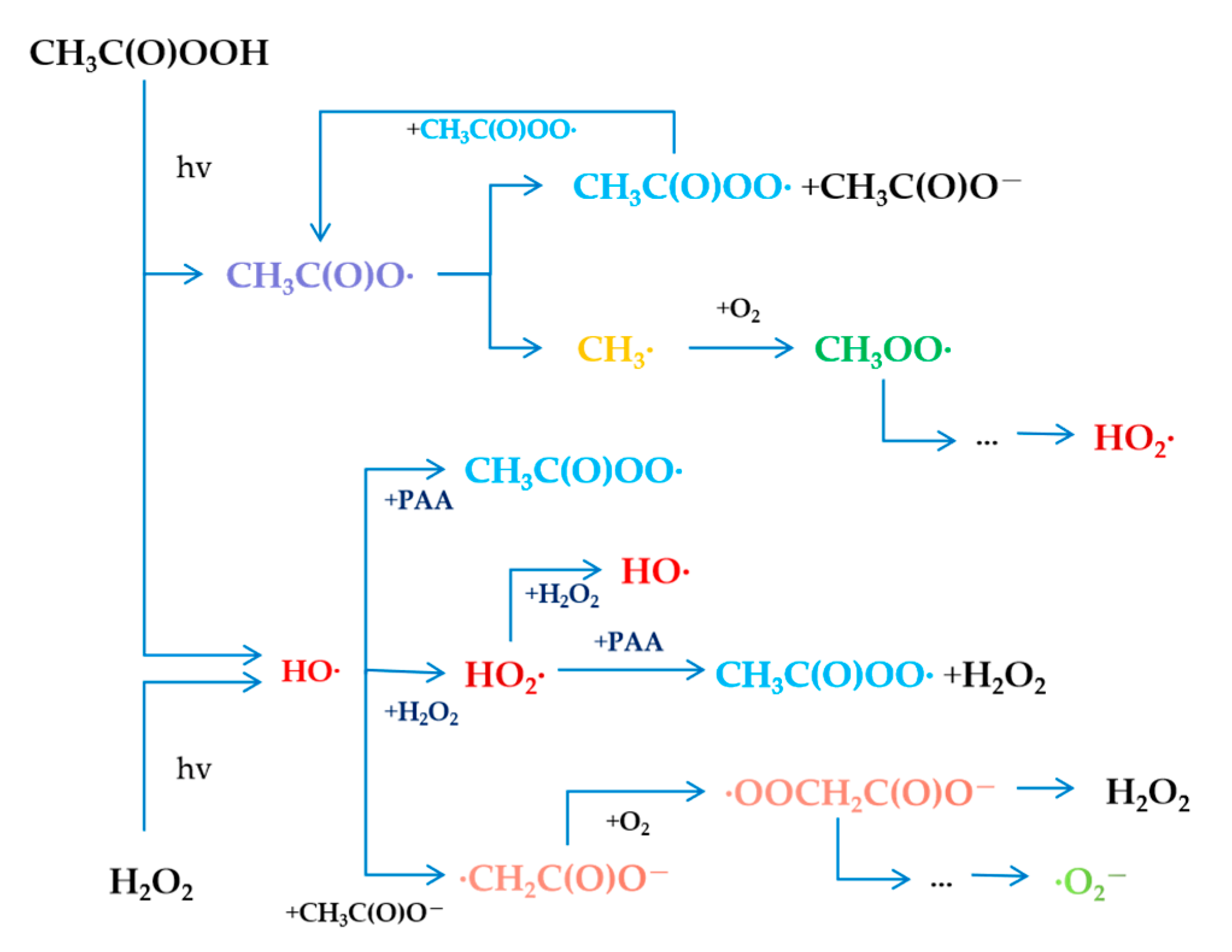 Ácido peracético – Oxidial – Uruk