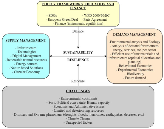 Electricity from Water - Water Finance & Management