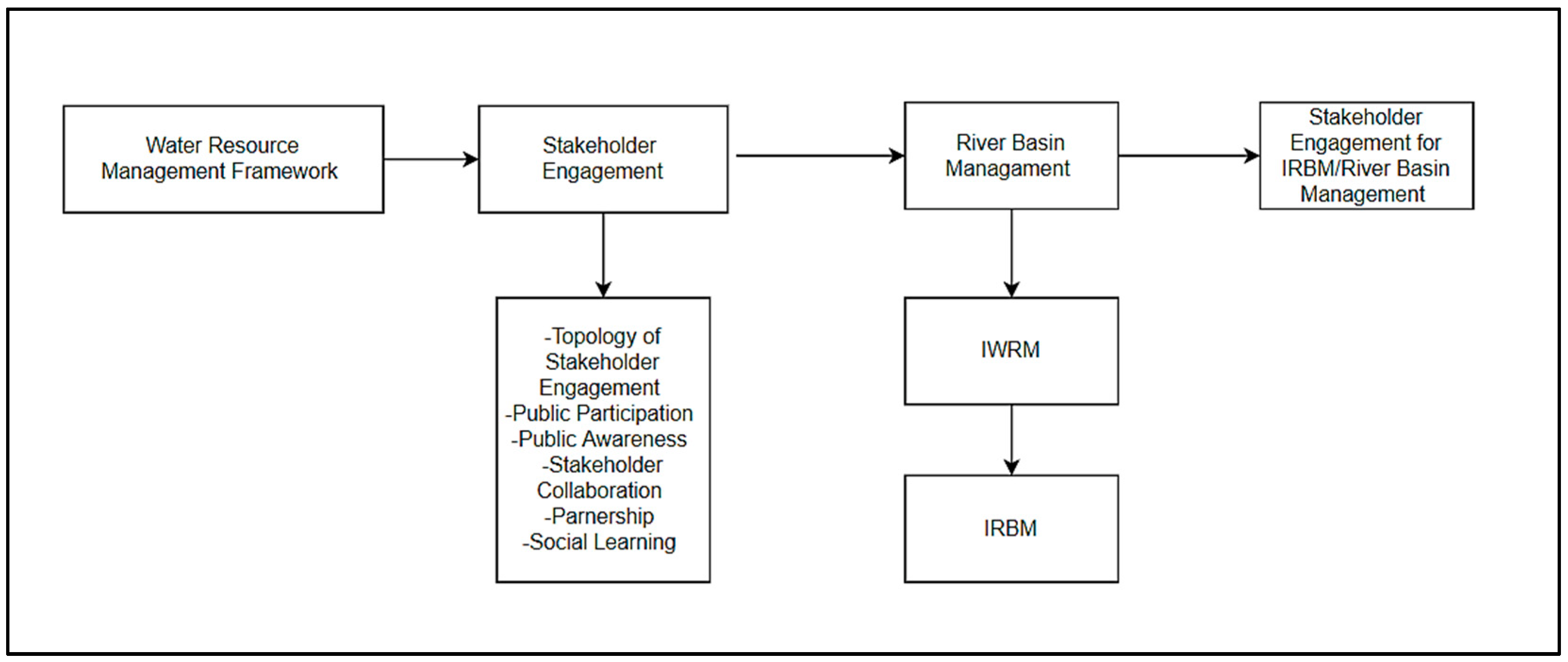 Water | Free Full-Text | A Review of Stakeholder Engagement in ...