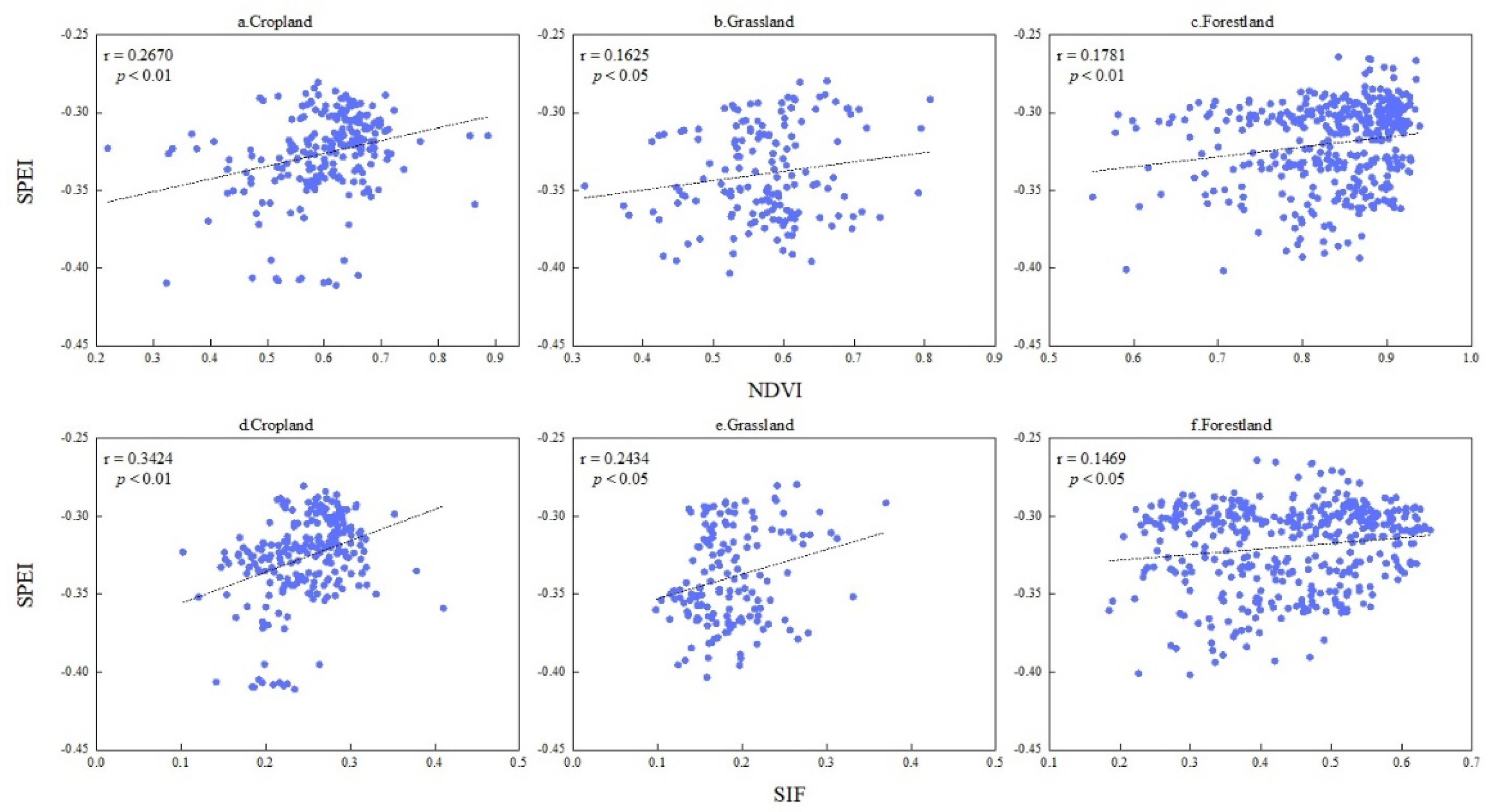 Water | Free Full-Text | Response of NDVI and SIF to Meteorological ...