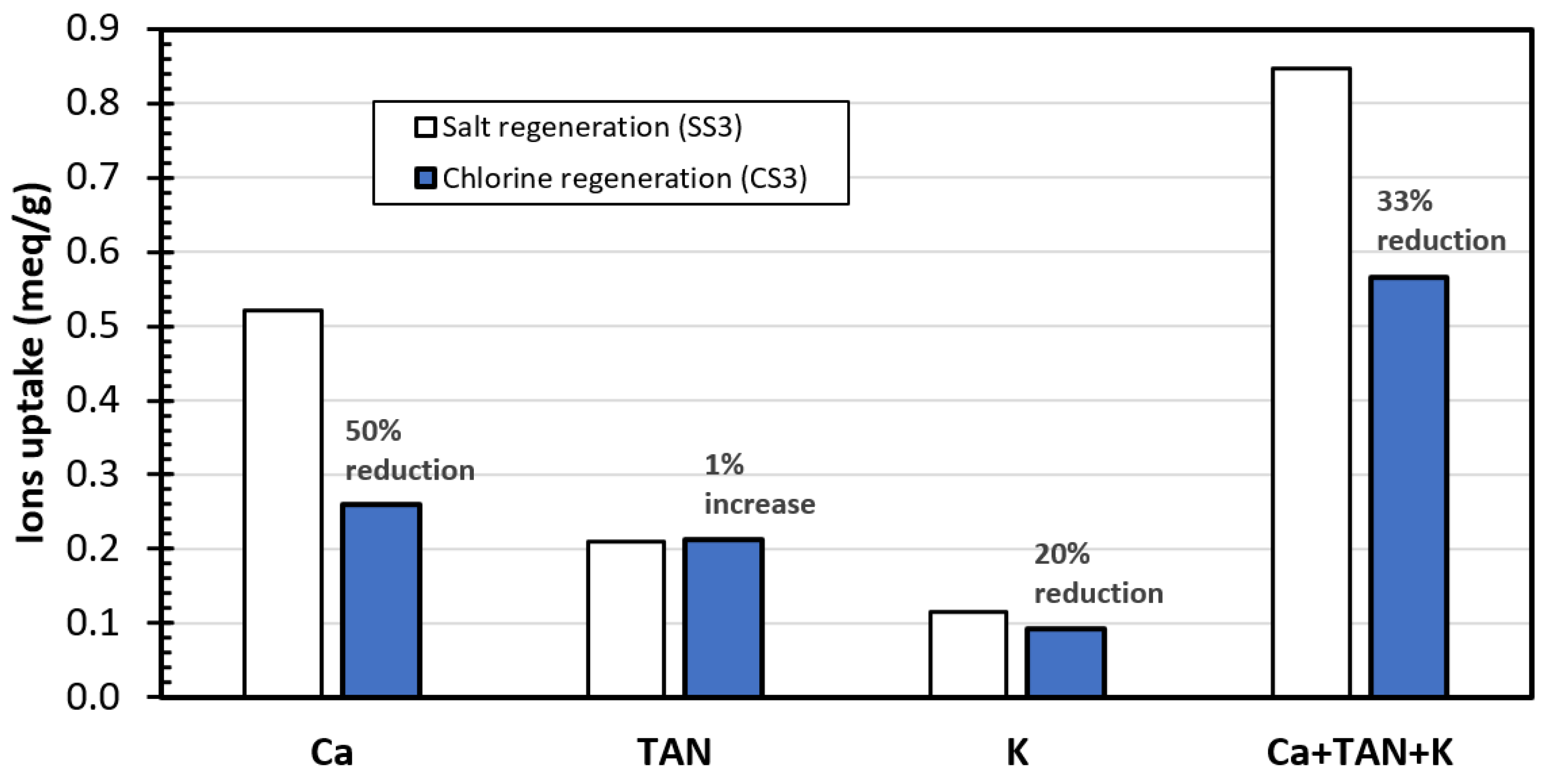 Water | Free Full-Text | Chlorine vs. Sodium Chloride Regeneration of ...