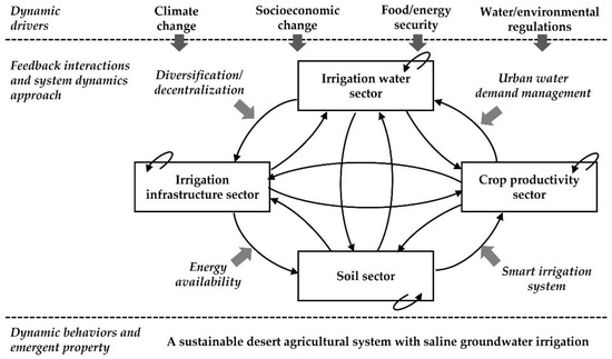 Water | Free Full-Text | Systems Thinking for Planning Sustainable
