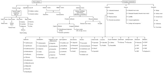 Advantages and disadvantages of activated sludge odour diffusion