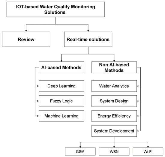 Water | Free Full-Text | IoT-Based Water Monitoring Systems: A ...