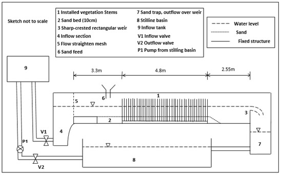 Water | Free Full-Text | On Bed Form Resistance and Bed Load Transport ...