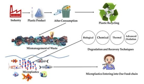 Water | Free Full-Text | Aquatic Microplastic Pollution Control Strategies:  Sustainable Degradation Techniques, Resource Recovery, and Recommendations  for Bangladesh