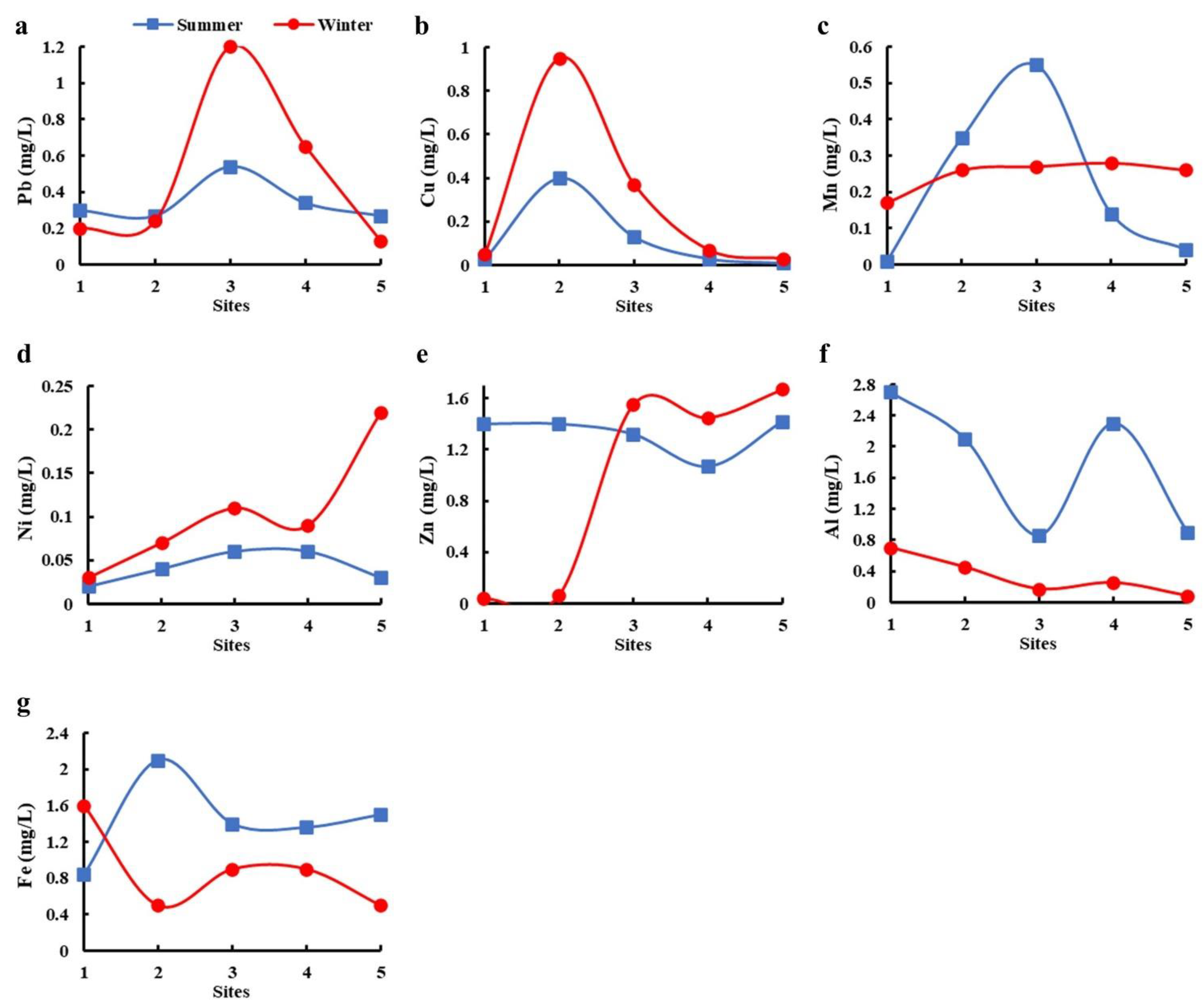 Spatiotemporal changes of eutrophication and heavy metal pollution