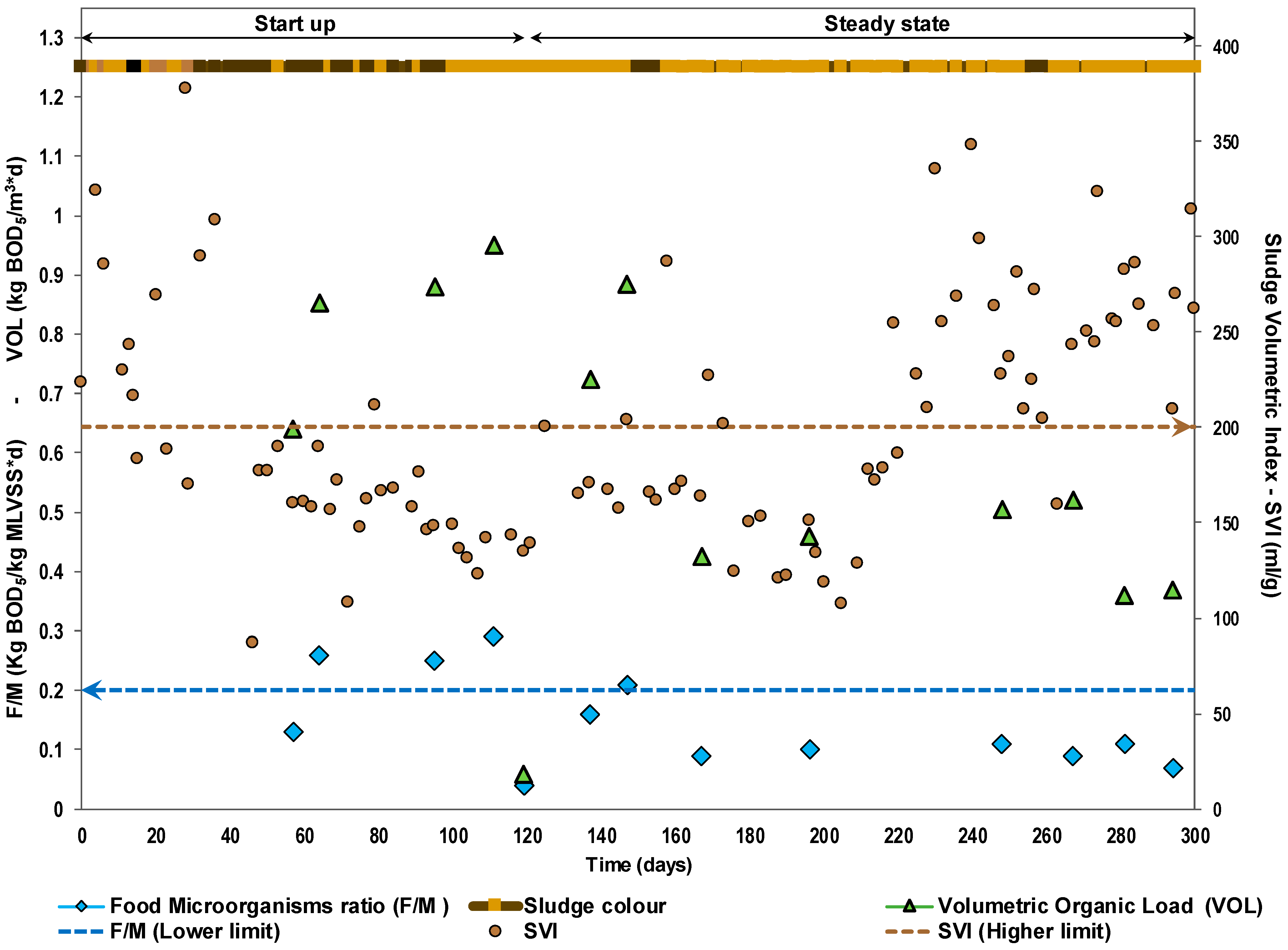 Start-up and performance evaluation of upflow anaerobic sludge