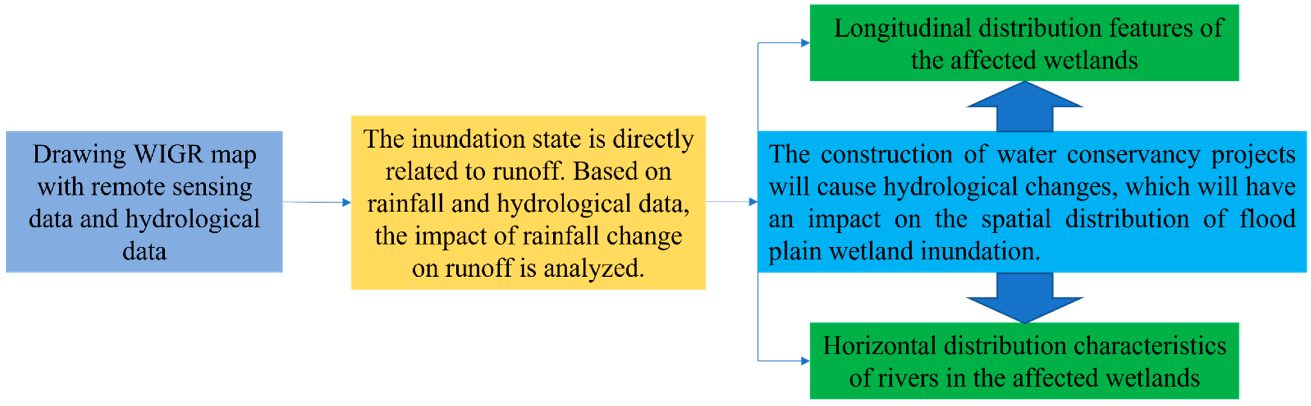 Water | Free Full-Text | Research on the Impact of Water Conservancy ...