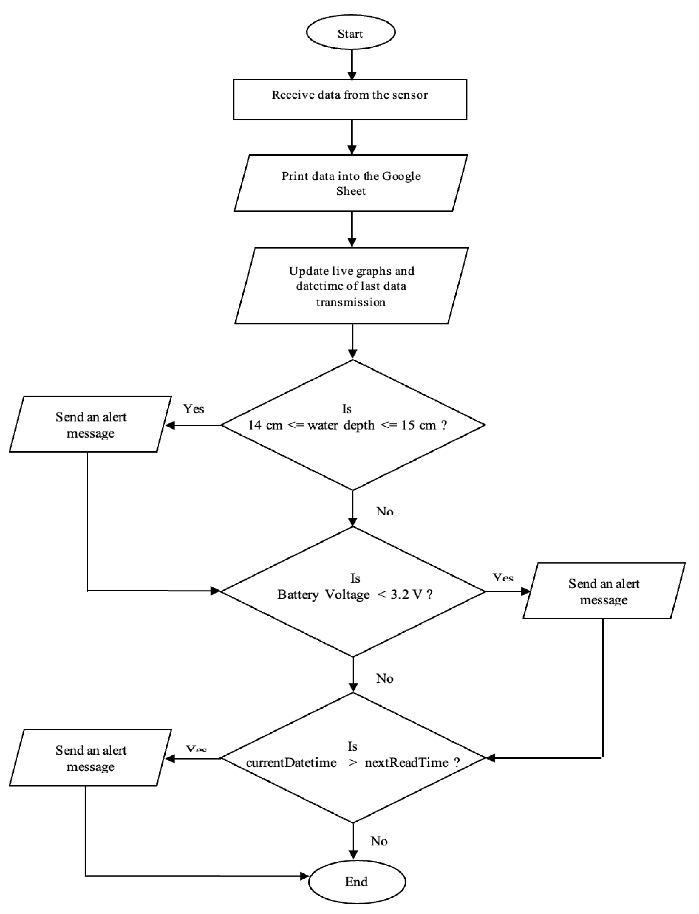 Water | Free Full-Text | A Low-Cost Wireless Sensor for Real-Time ...