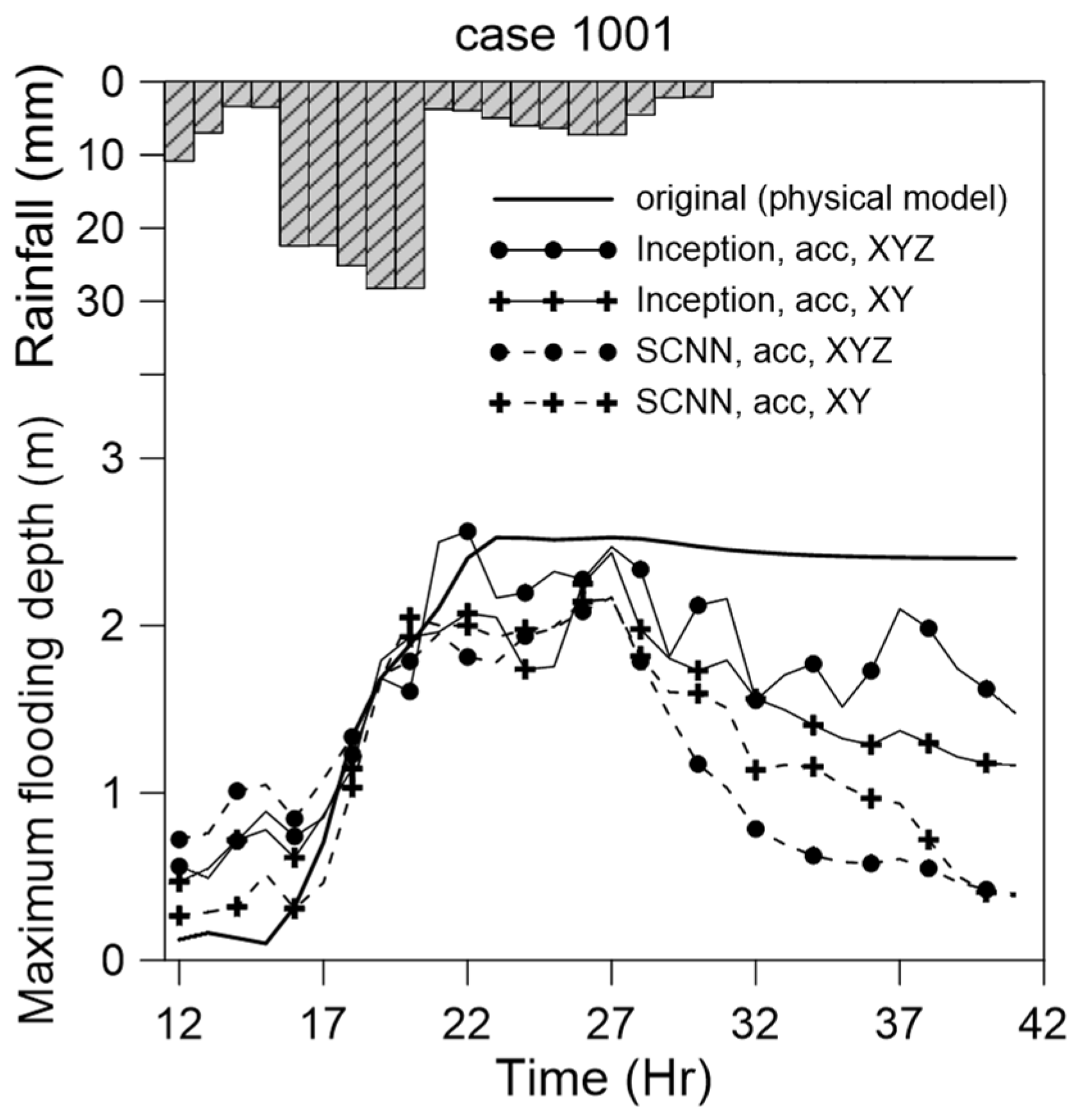 Water | Free Full-Text | Long-Term Temporal Flood Predictions Made ...