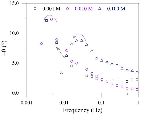 linear sweep voltammetry - List of Frontiers' open access articles