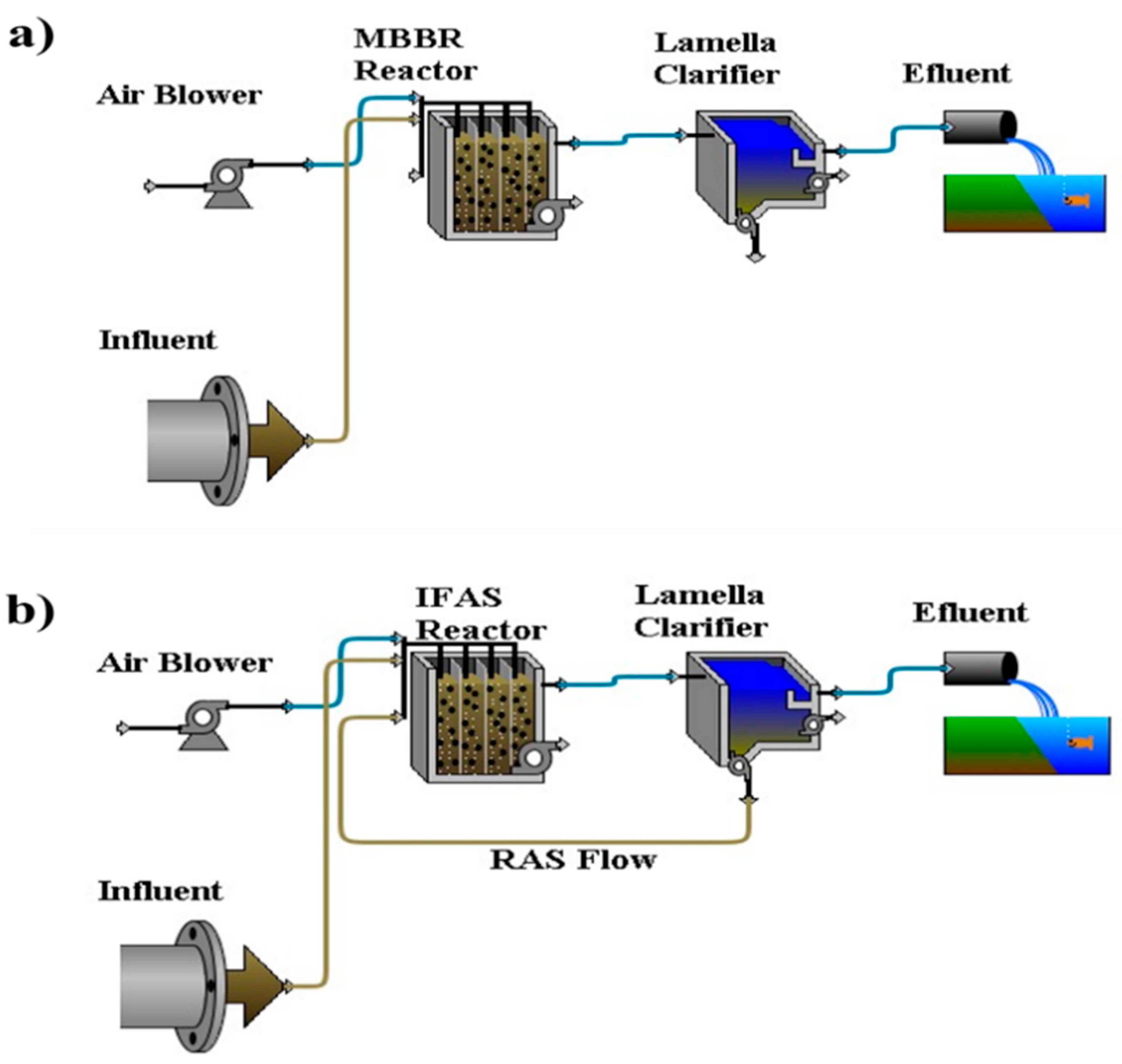 Monitoring Solutions For Your Activated Sludge Plant (ASP)