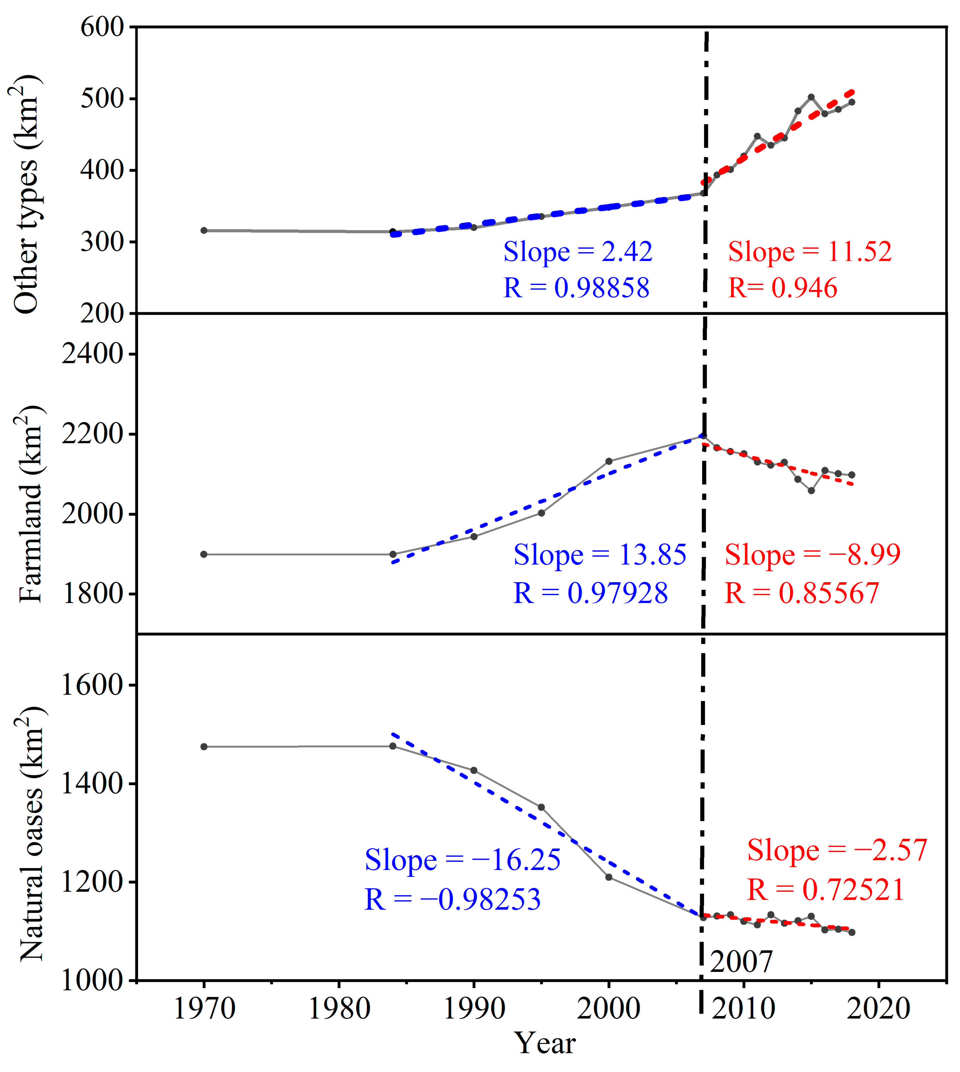 Water | Free Full-Text | Spatiotemporal Oasis Land Use/Cover Changes ...