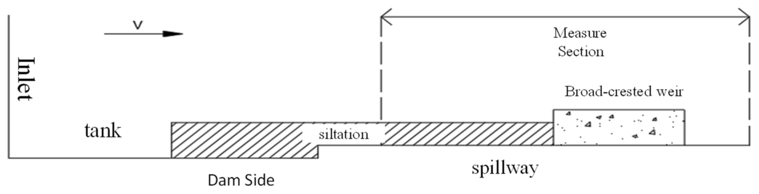 siltation diagram