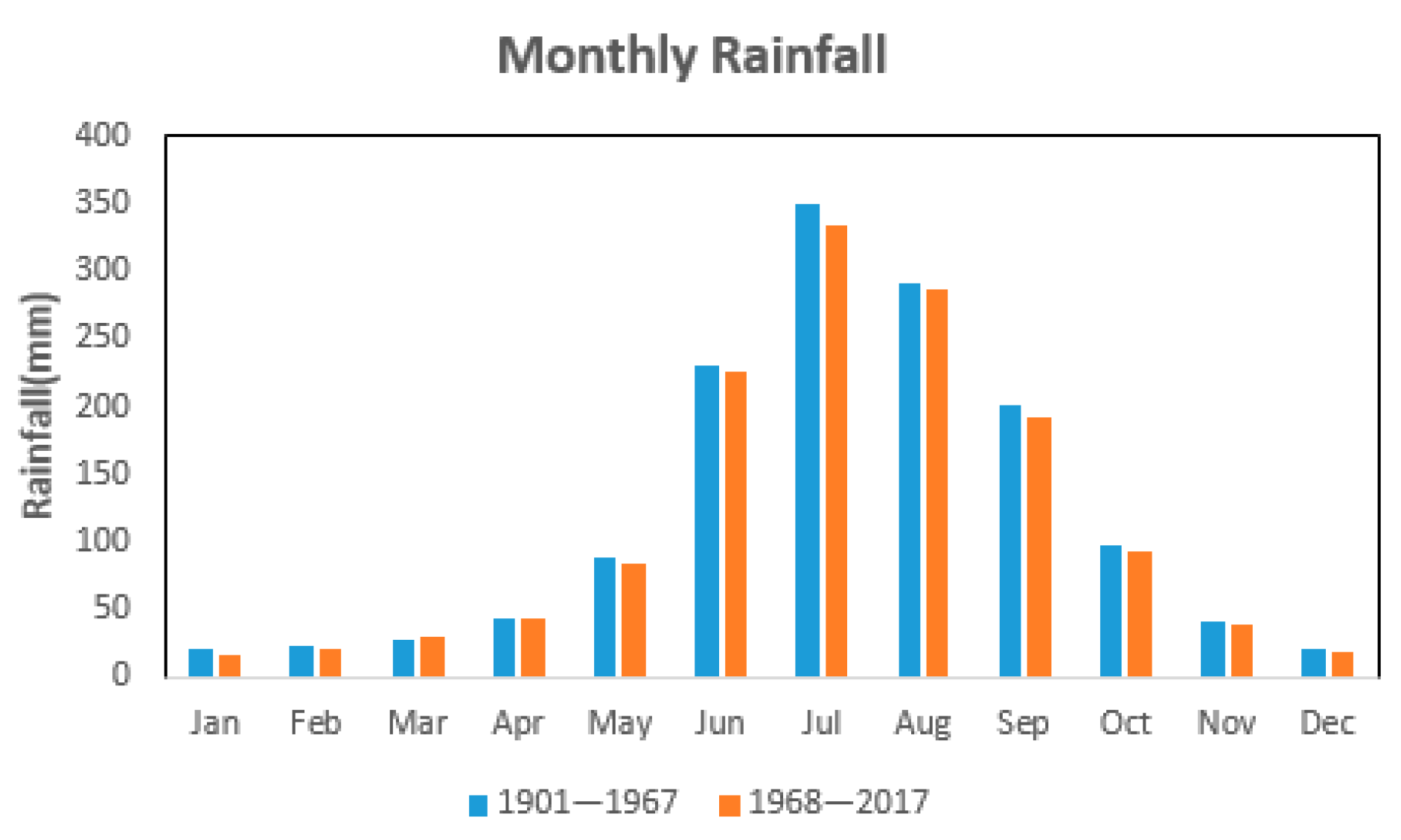 Statistical analysis of all Odisha rainfall (mm) at monthly scale a