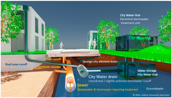 Water | Free Full-Text | Using Stormwater in a Sponge City as a New ...