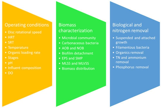 Advantages and disadvantages of activated sludge odour diffusion