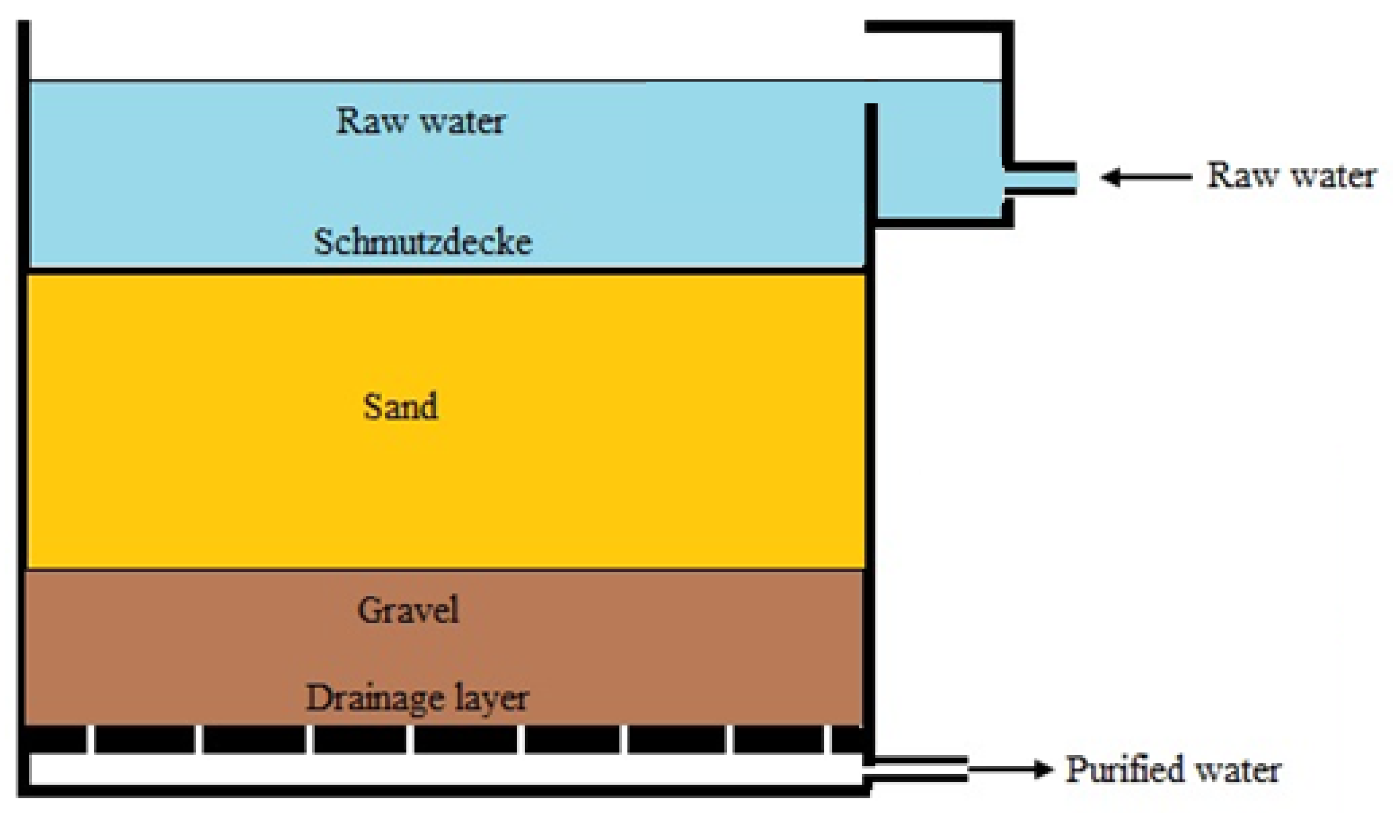 Water | Free Full-Text | Review of Slow Sand Filtration for Raw Water  Treatment with Potential Application in Less-Developed Countries