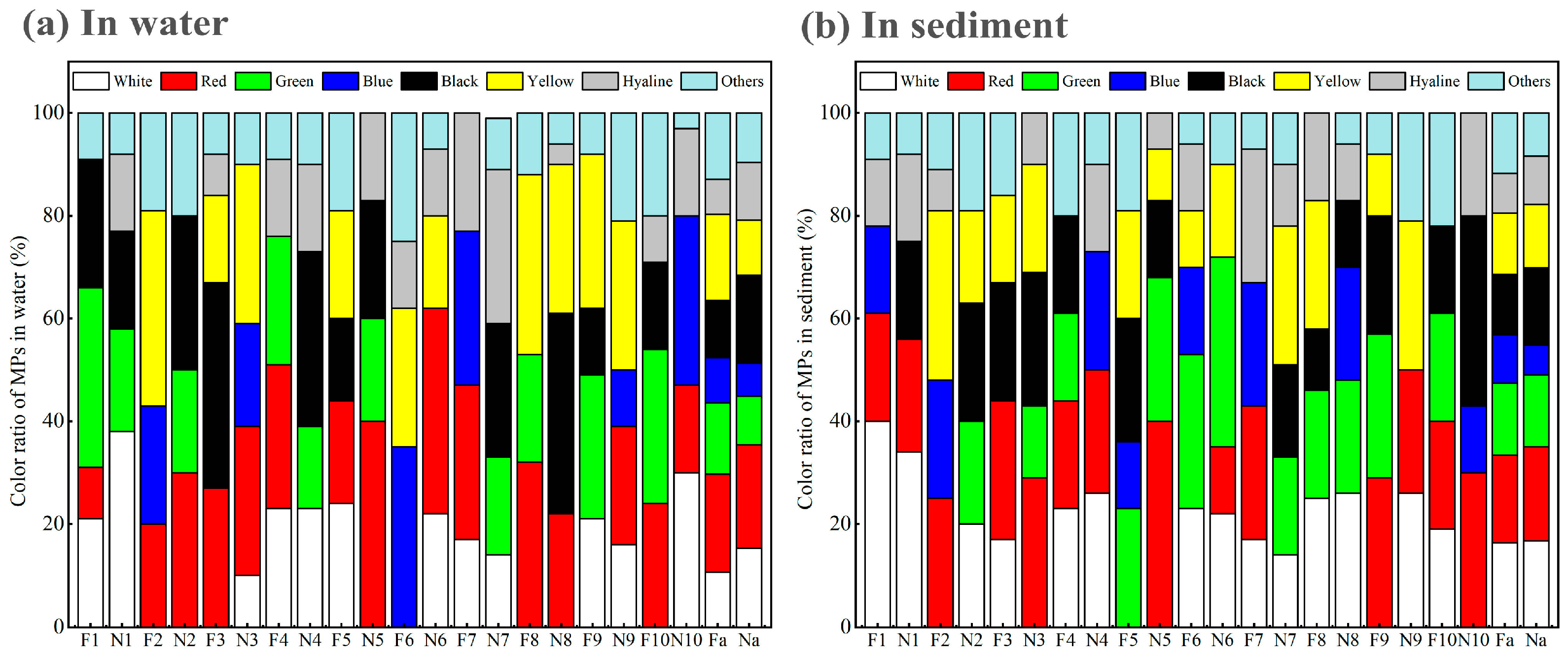 Water | Free Full-Text | Spatial–Temporal Distribution and Ecological ...