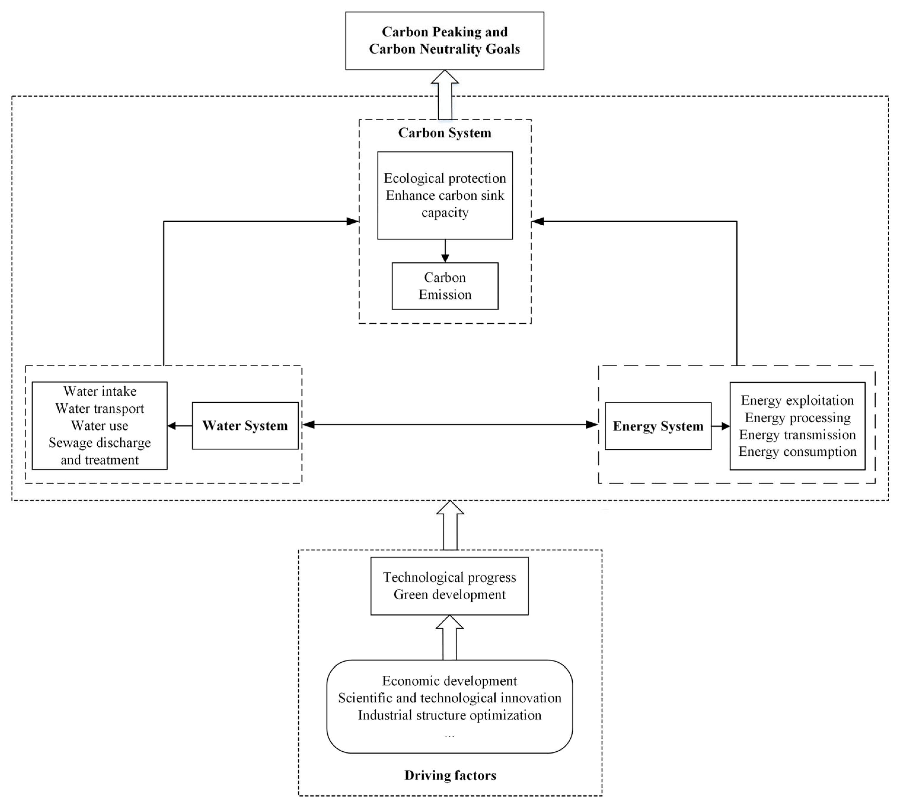 Water | Free Full-Text | Research on the Coupling Evaluation and ...