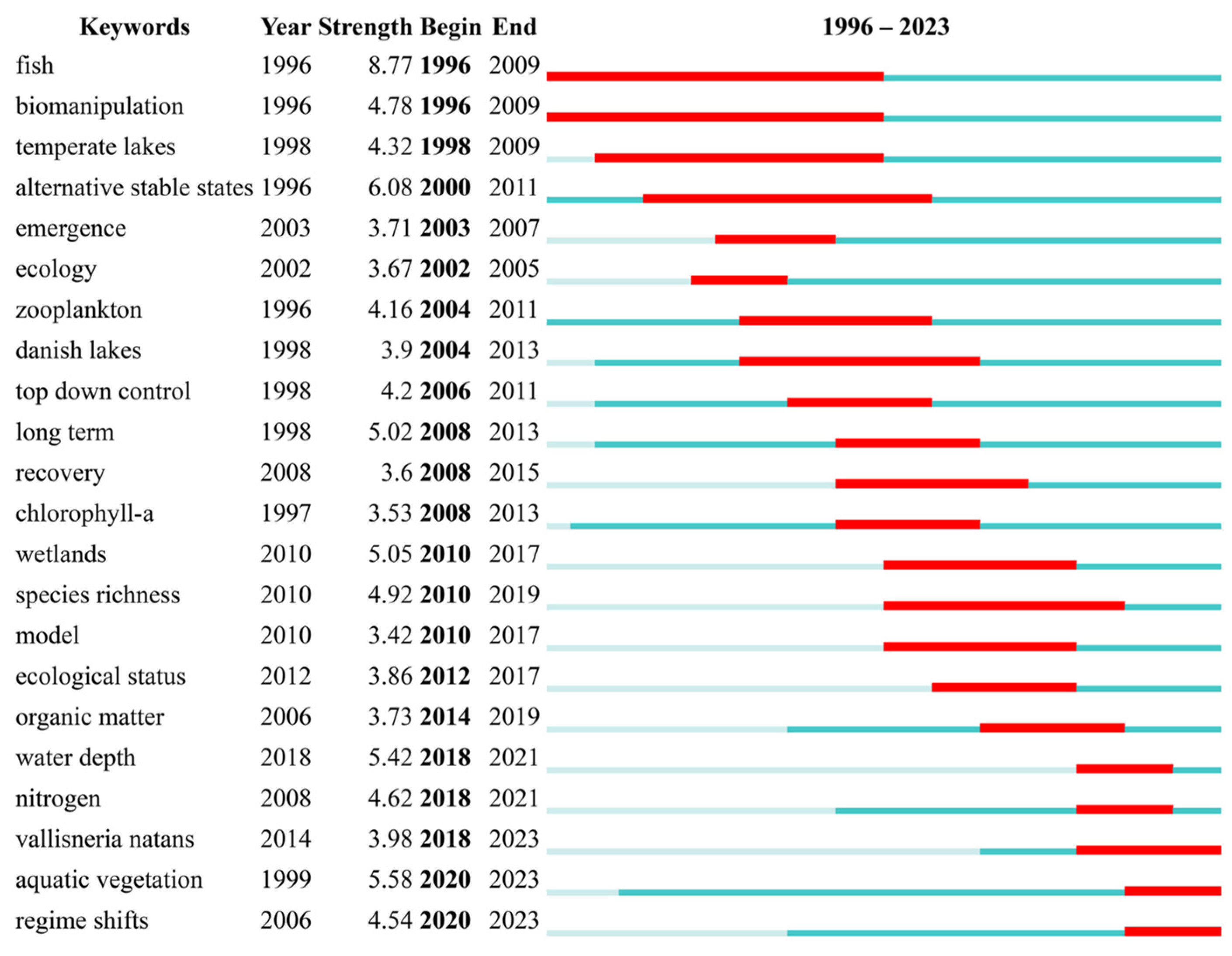 Water | Free Full-Text | A Bibliometric Analysis of Lake Restoration ...