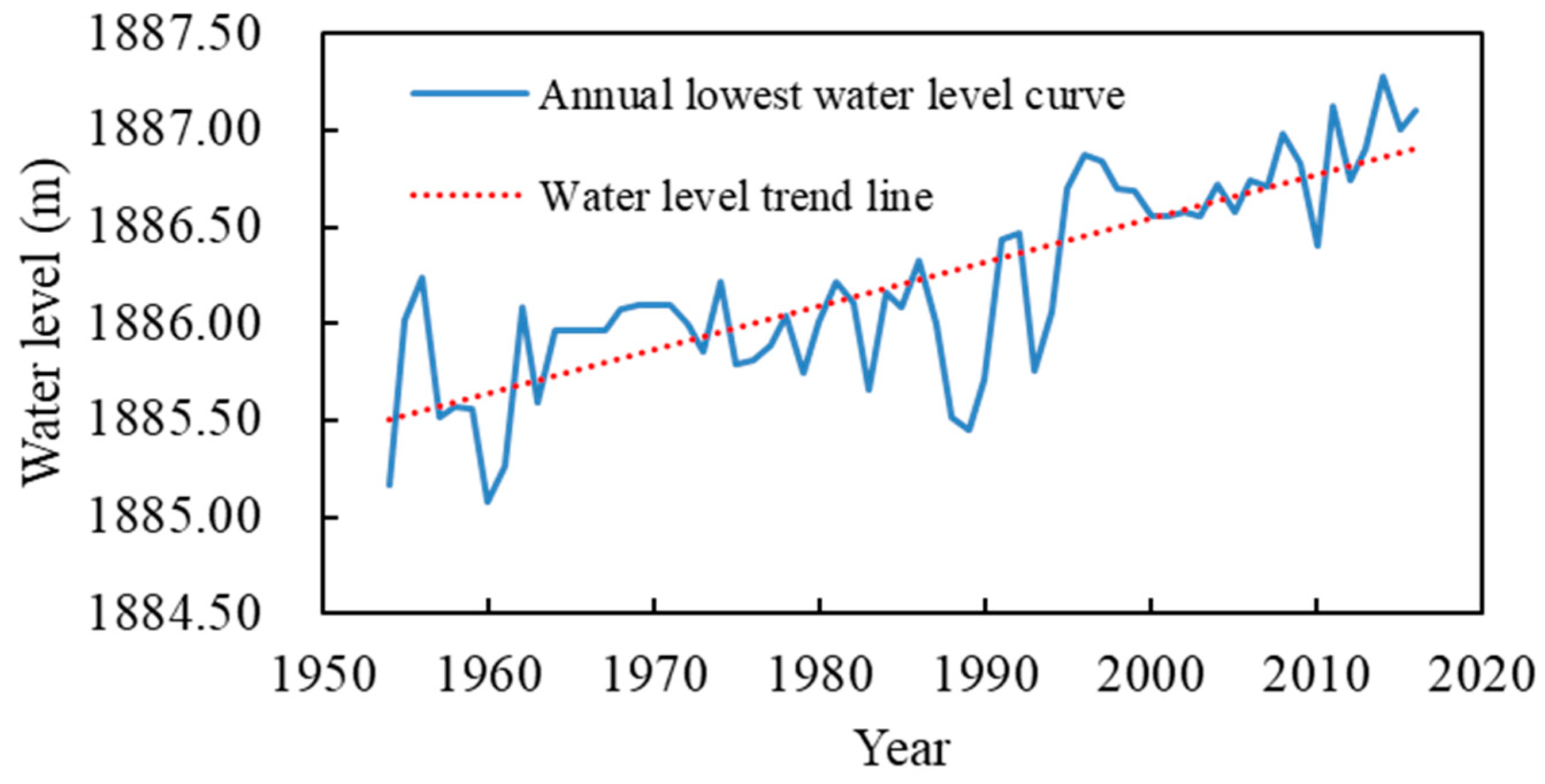 Water | Free Full-Text | Optimal Determination And Dynamic Control ...