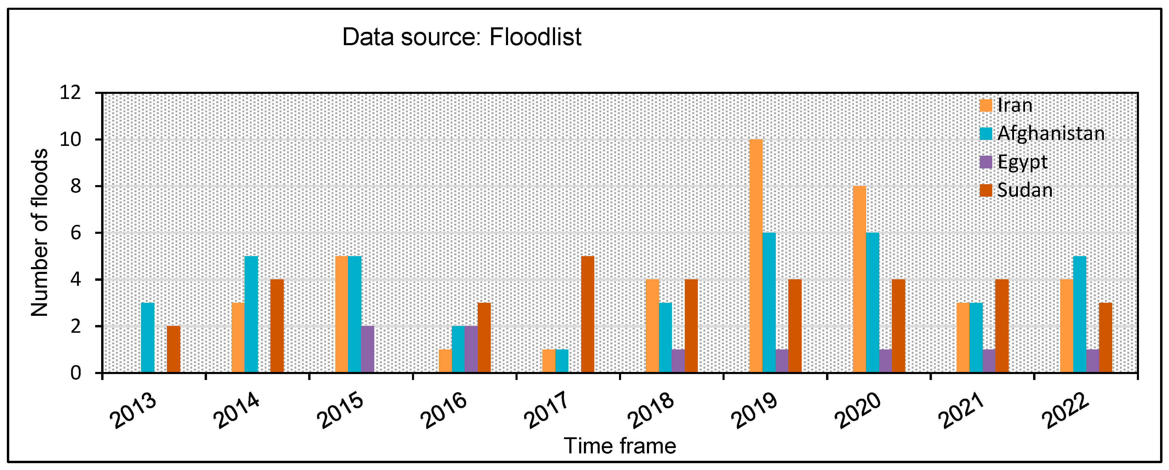 floods graph