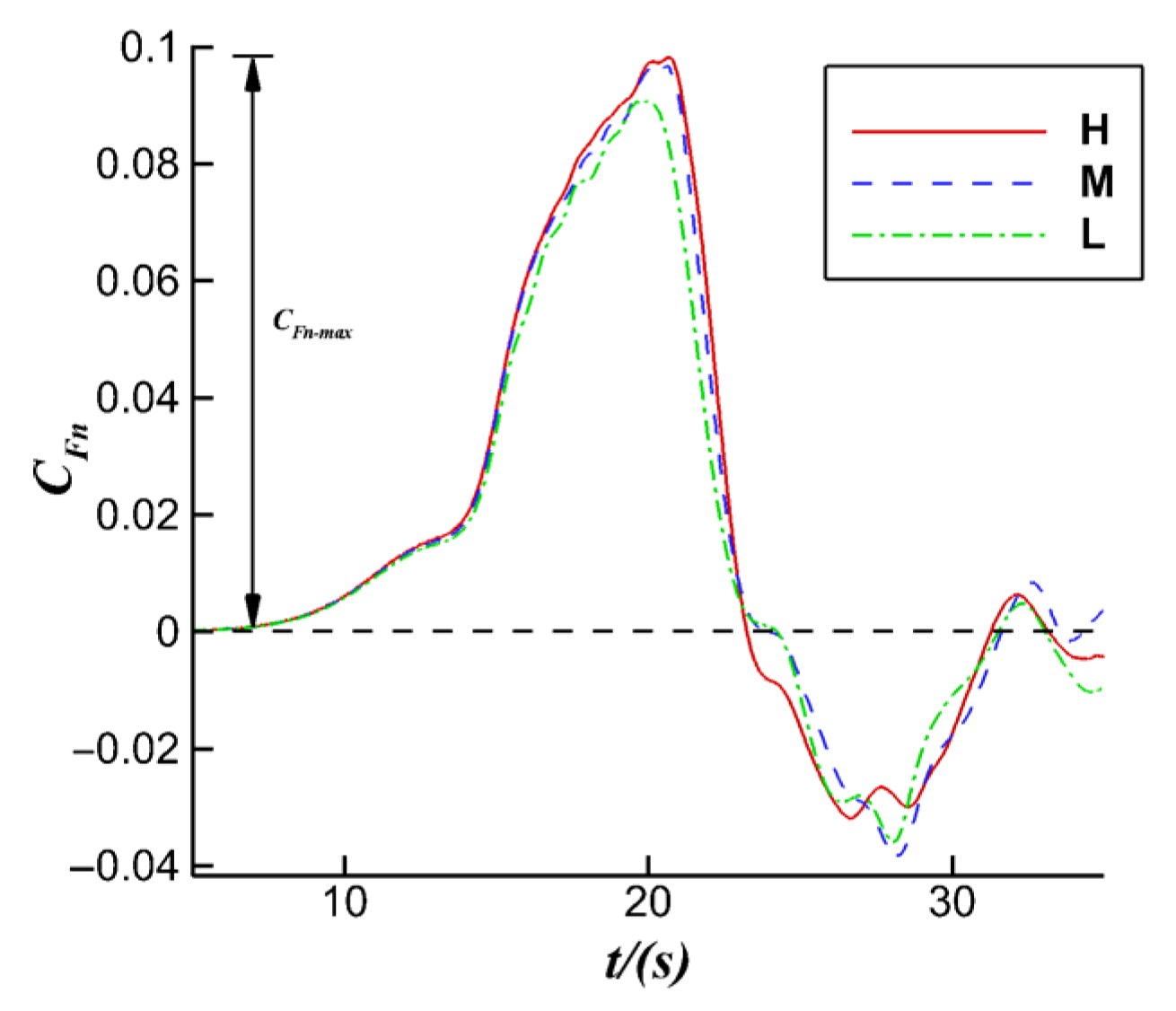 Water | Free Full-Text | Analysis of the Force Characteristics of Two ...