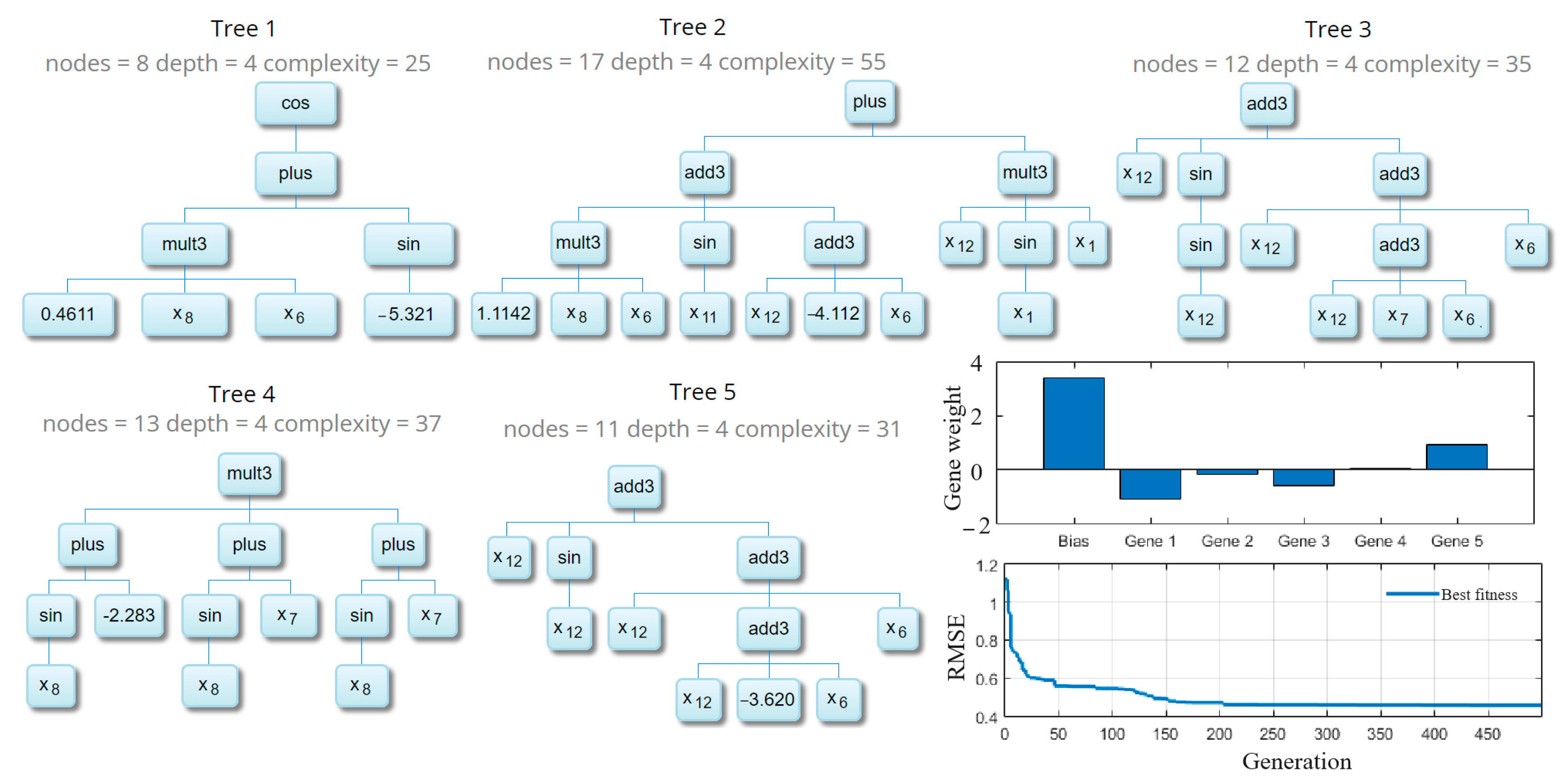 Water Free Full Text A New Multi Objective Genetic Programming