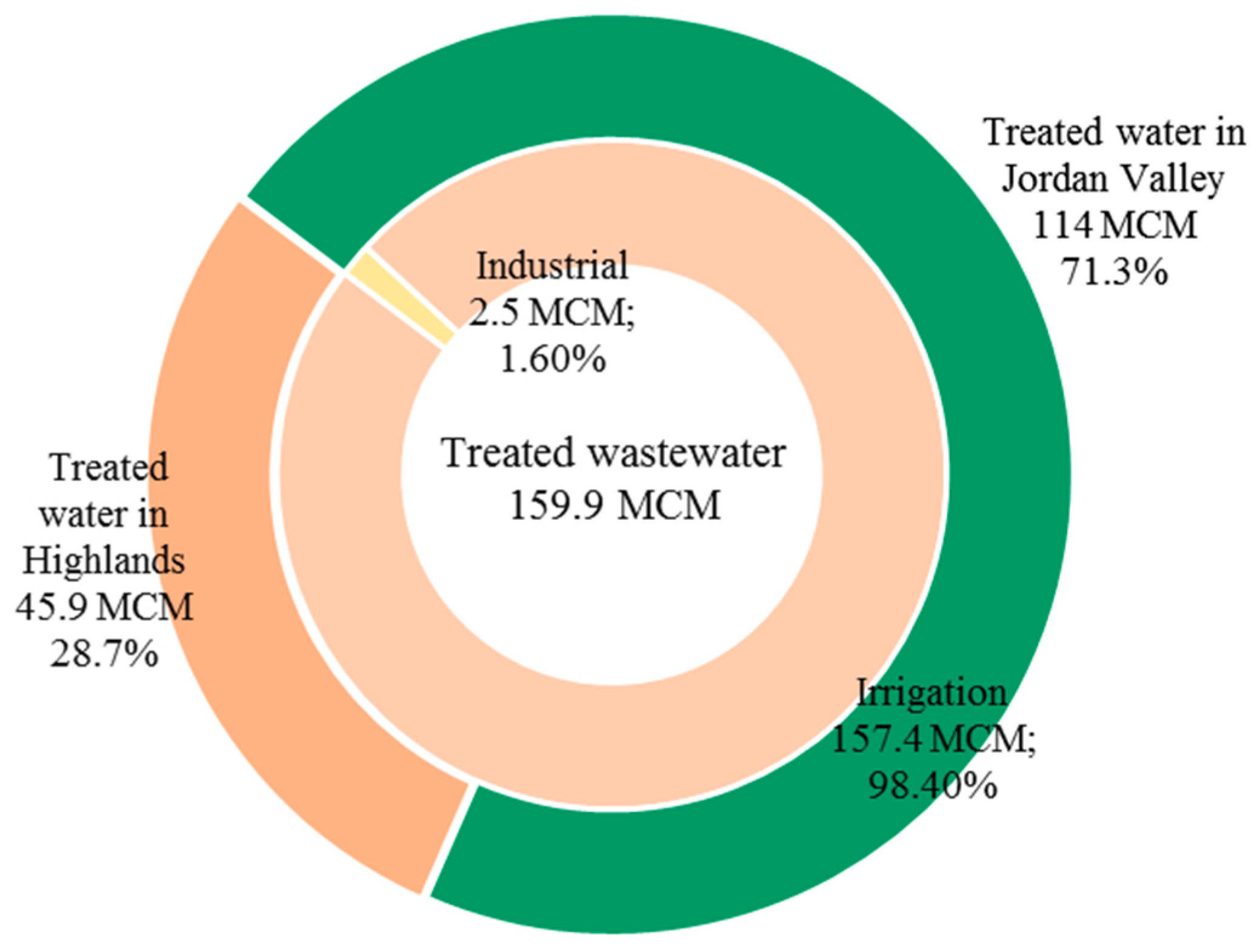 Jordan - Sustainability Facts, Rating, Goals