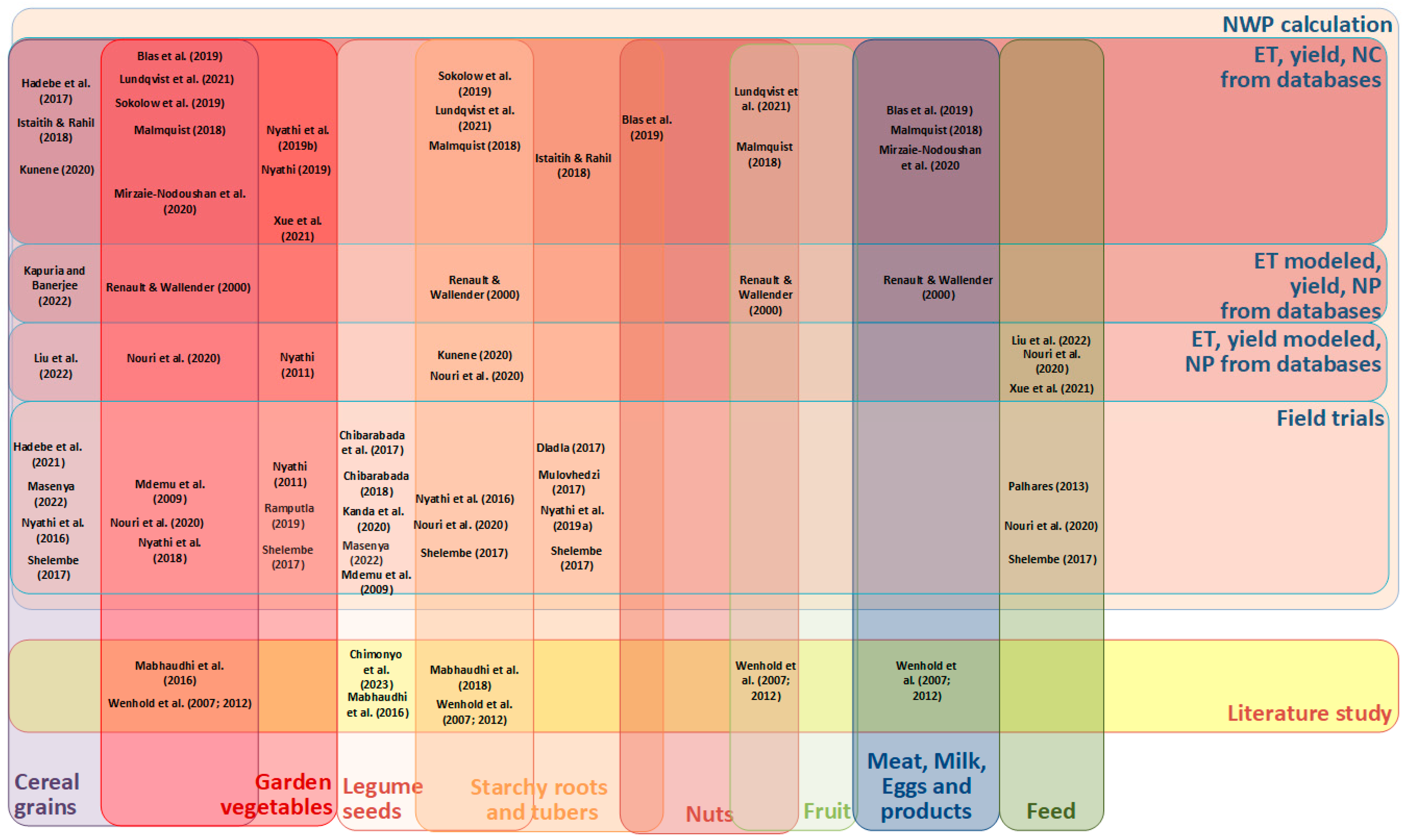 Water | Free Full-Text | A Review of Nutritional Water Productivity ...