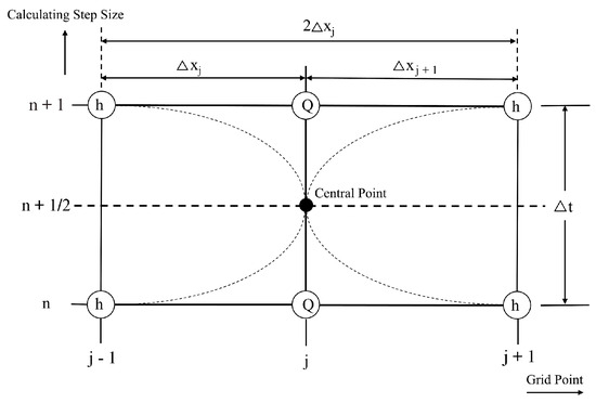 Water | Free Full-Text | Ecological Discharge Study of 