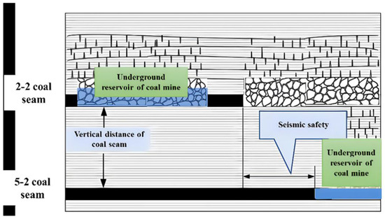 Water | Free Full-Text | Seismic Safety Analysis of Interlaminar 
