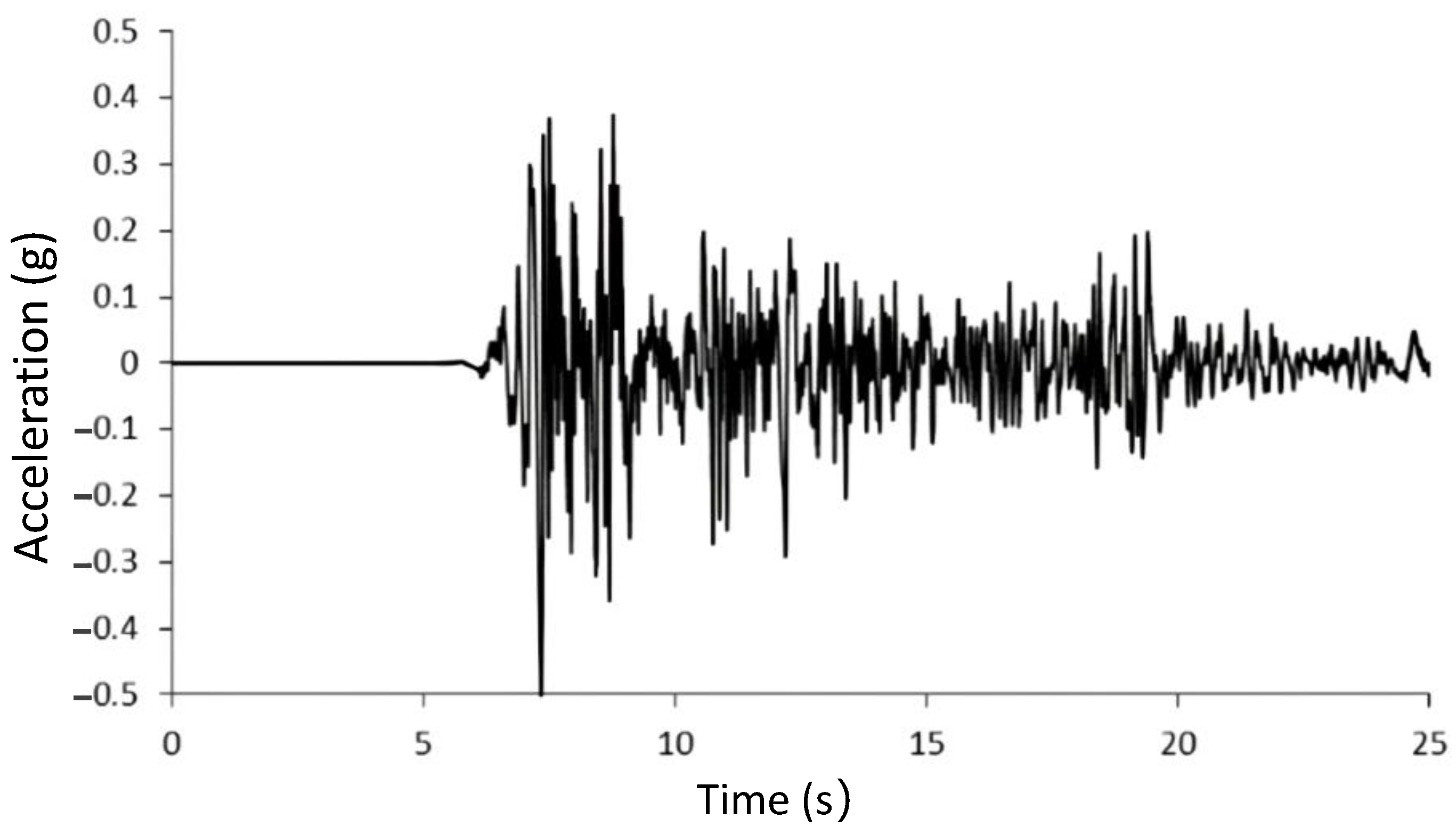 Water | Free Full-Text | Seismic Safety Analysis of Interlaminar Rock ...