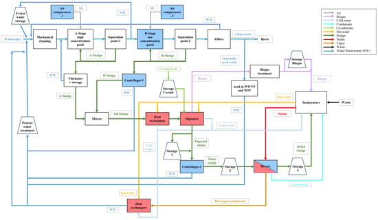 Water | Free Full-Text | Role of Flexible Operation of a Wastewater ...