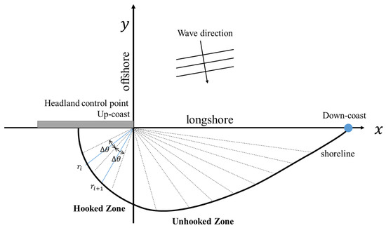 Schematic illustrating how the elevation of the shoreline berm