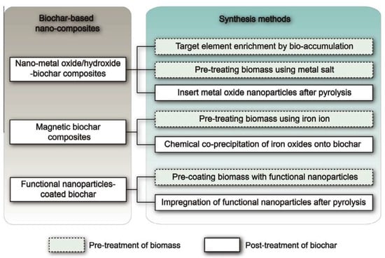 Water | Free Full-Text | Degradation of Water Pollutants by 