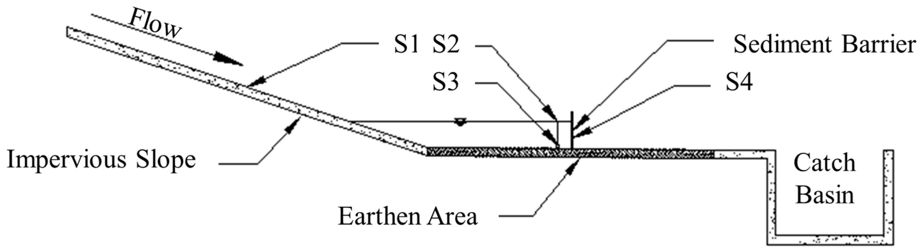 Comparison of linear silt fence installation versus tieback installation