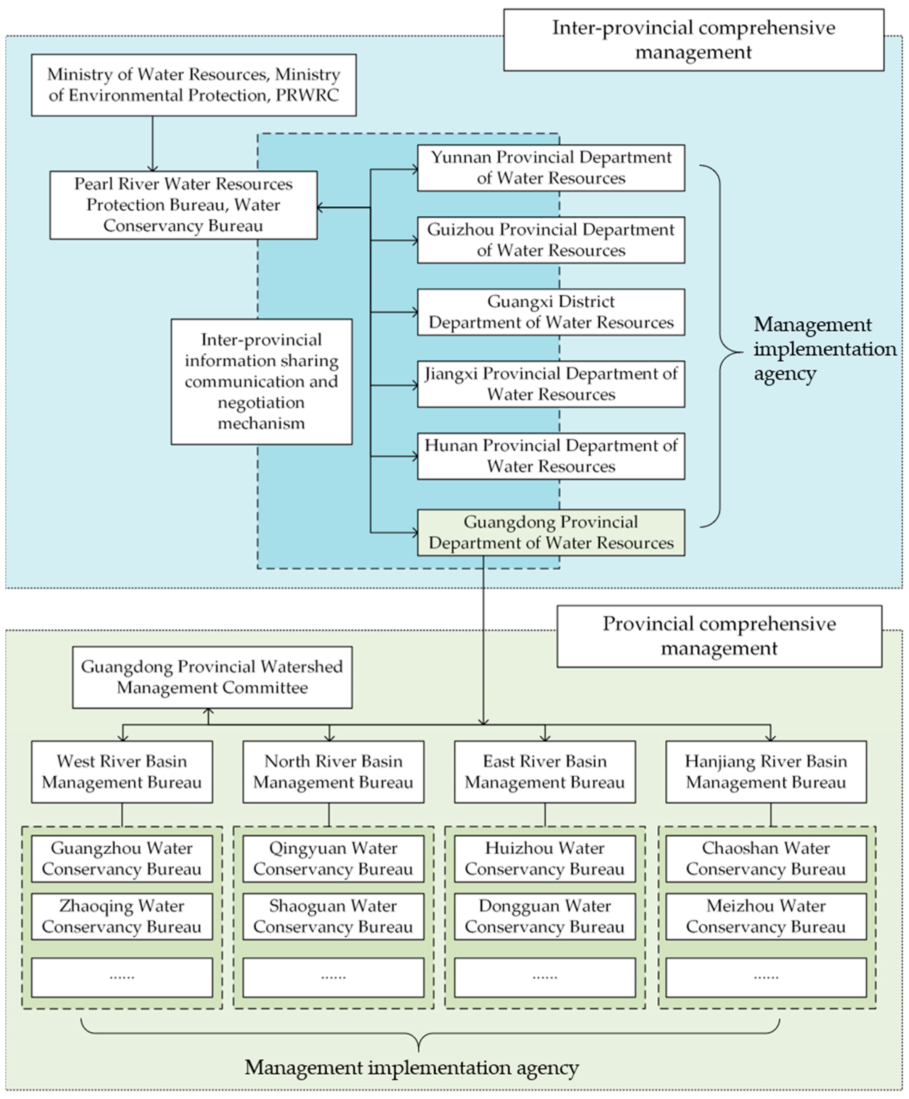 Water | Free Full-Text | Sustaining the Pearl River: A Critical Review ...