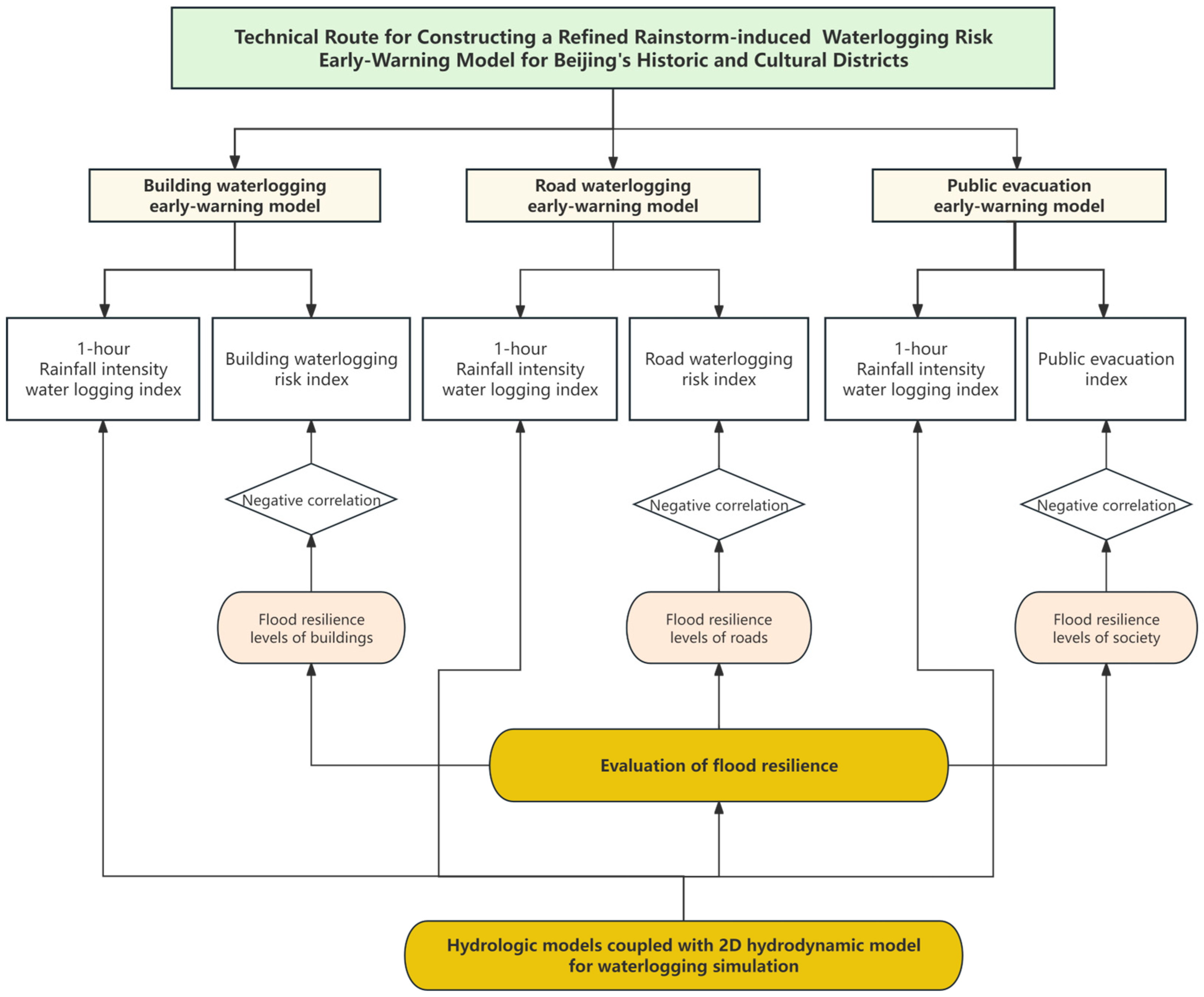 Water | Free Full-Text | Methods for Constructing a Refined Early-Warning  Model for Rainstorm-Induced Waterlogging in Historic and Cultural Districts