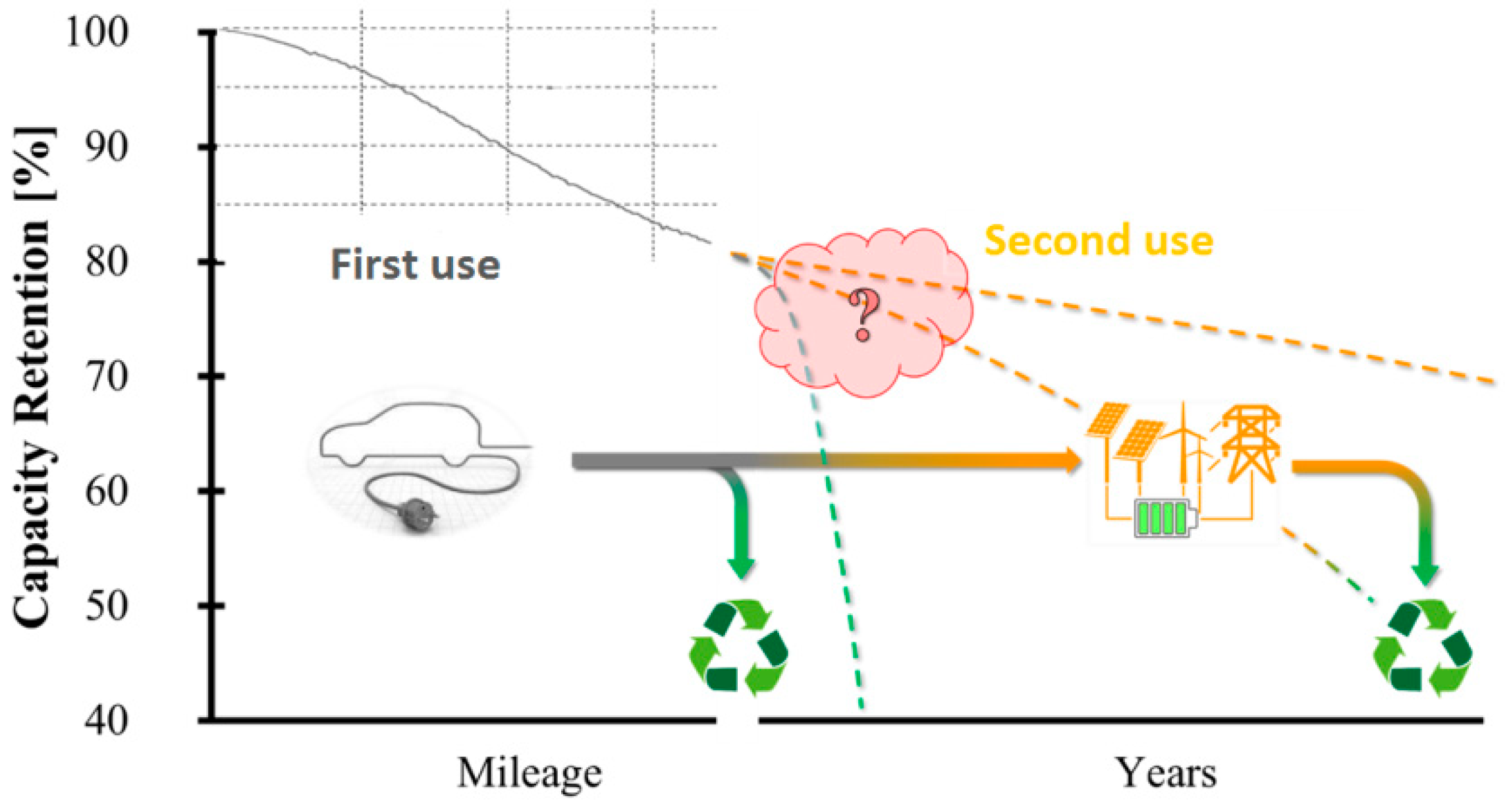 WEVJ | Free Full-Text | Sustainability Assessment of Second Use  Applications of Automotive Batteries: Ageing of Li-Ion Battery Cells in  Automotive and Grid-Scale Applications