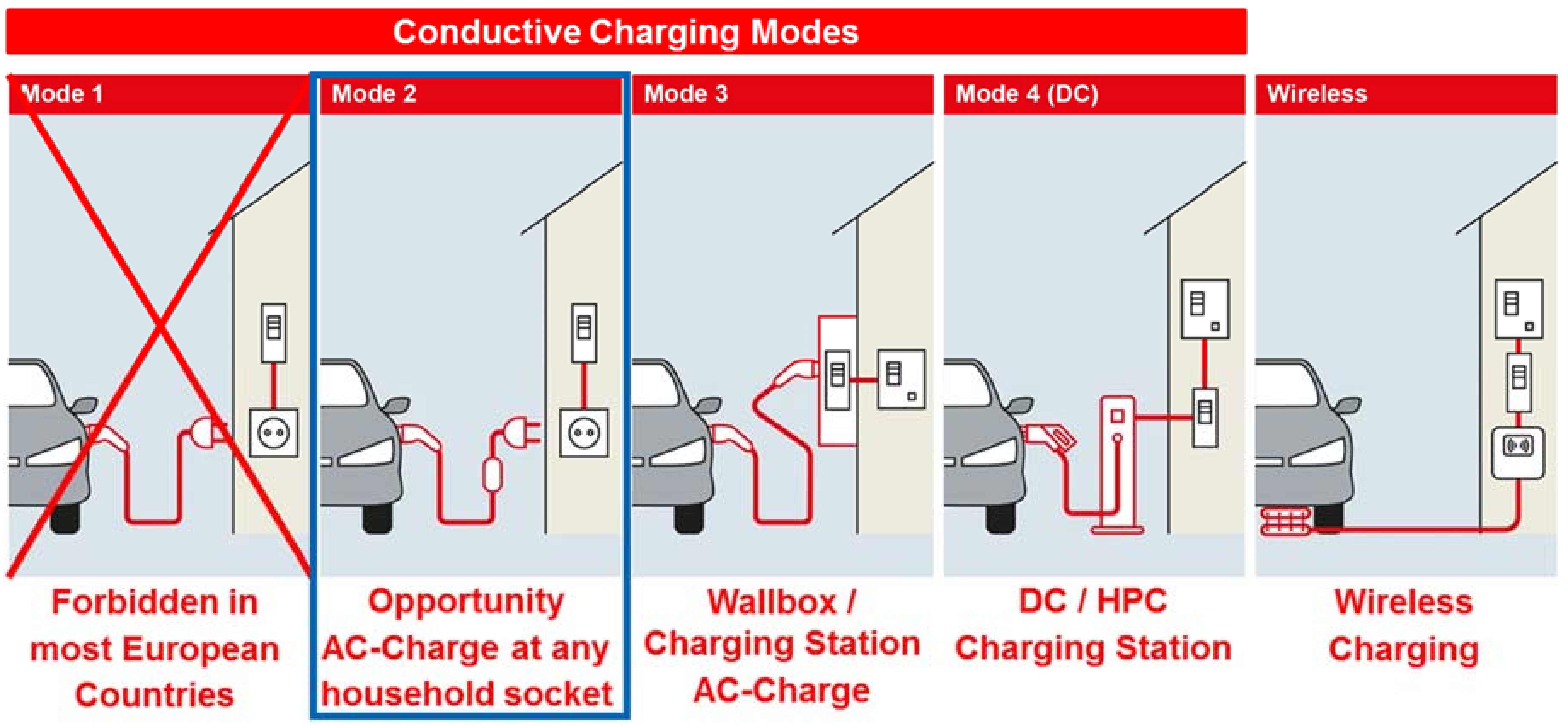 Mode 2 Charging. Mode 1 и Mode 2 в чем разница. Mode 3 car Charging sequence. Pasito 2 режимы.