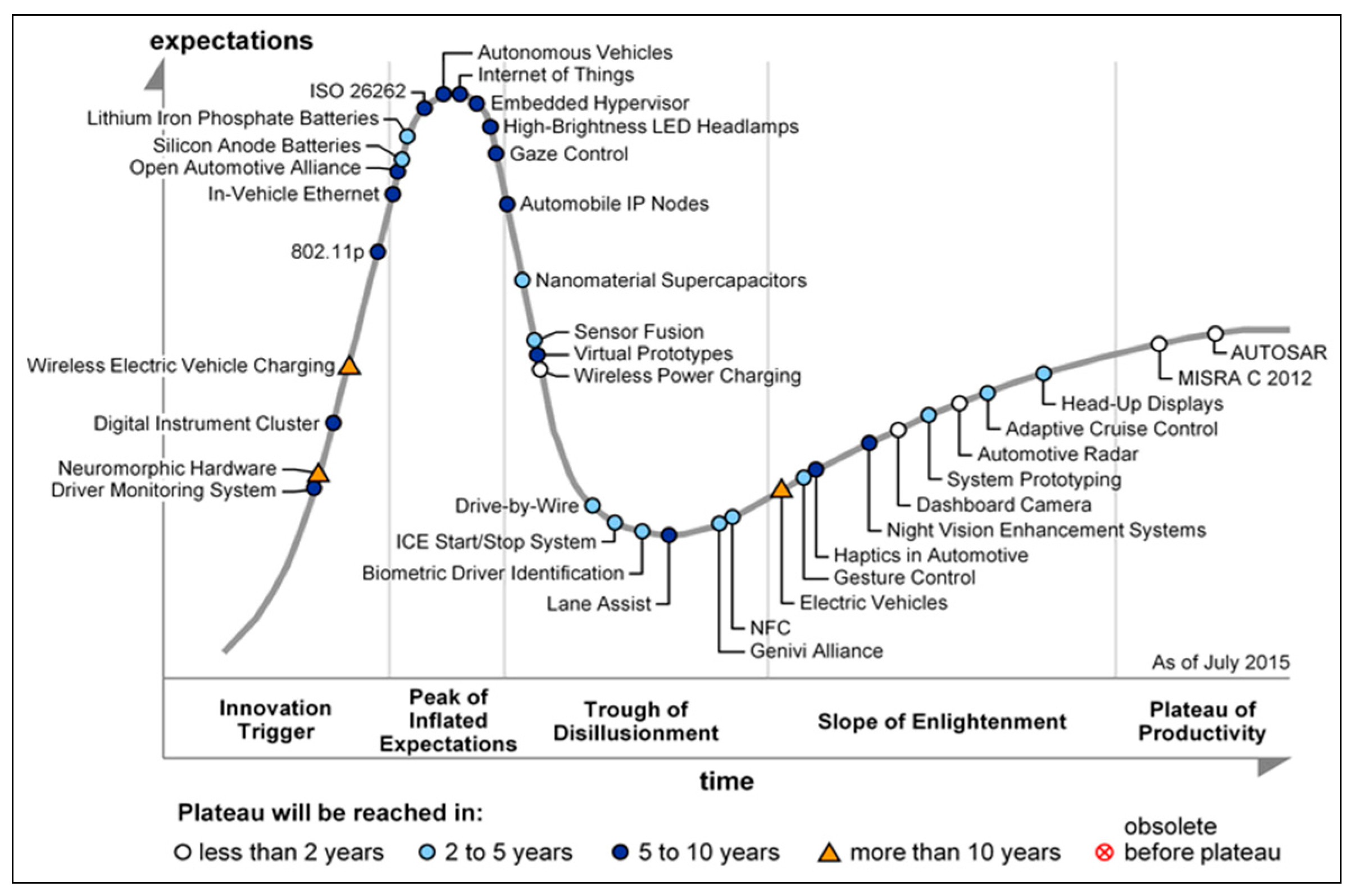Gartner hype cycle explained forcedase