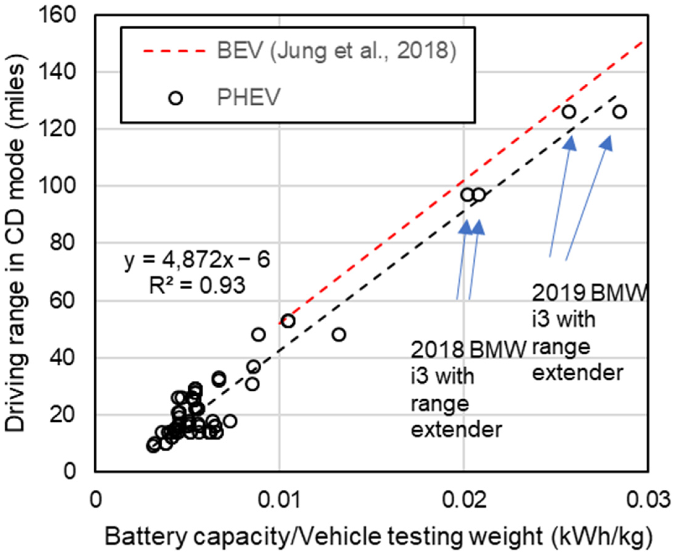 WEVJ | Free Full-Text | Fuel Economy of Plug-In Hybrid Electric and Hybrid  Electric Vehicles: Effects of Vehicle Weight, Hybridization Ratio and  Ambient Temperature