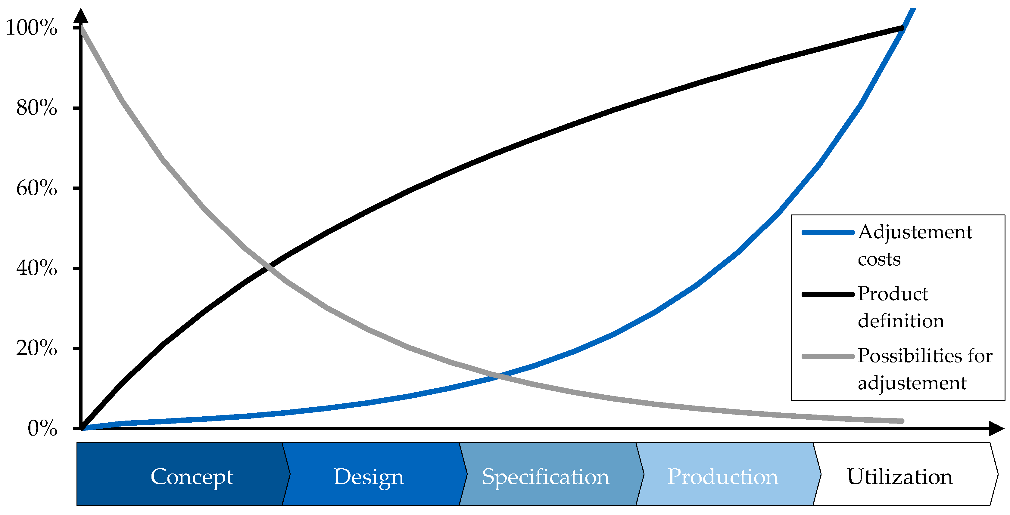 Parameter design