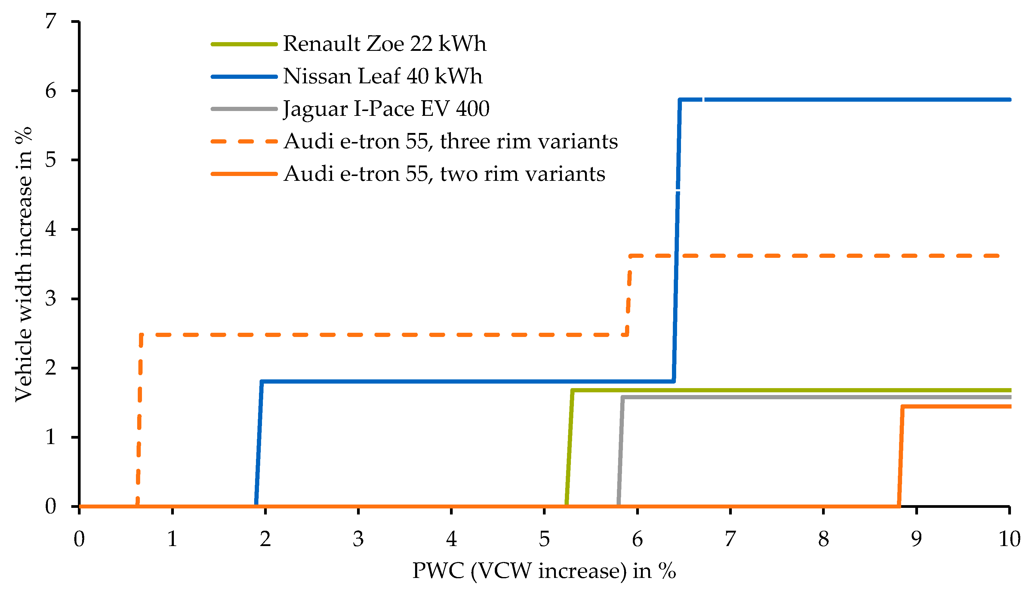 Wevj Free Full Text Parametric Modeling Of Mass And Volume Effects For Battery Electric Vehicles With Focus On The Wheel Components Html