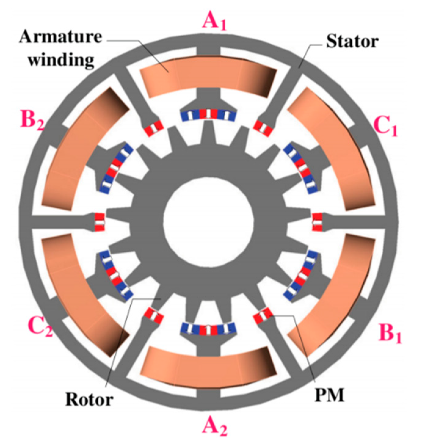 WEVJ | Free Full-Text | Flux-Modulated Permanent Magnet Machines ...