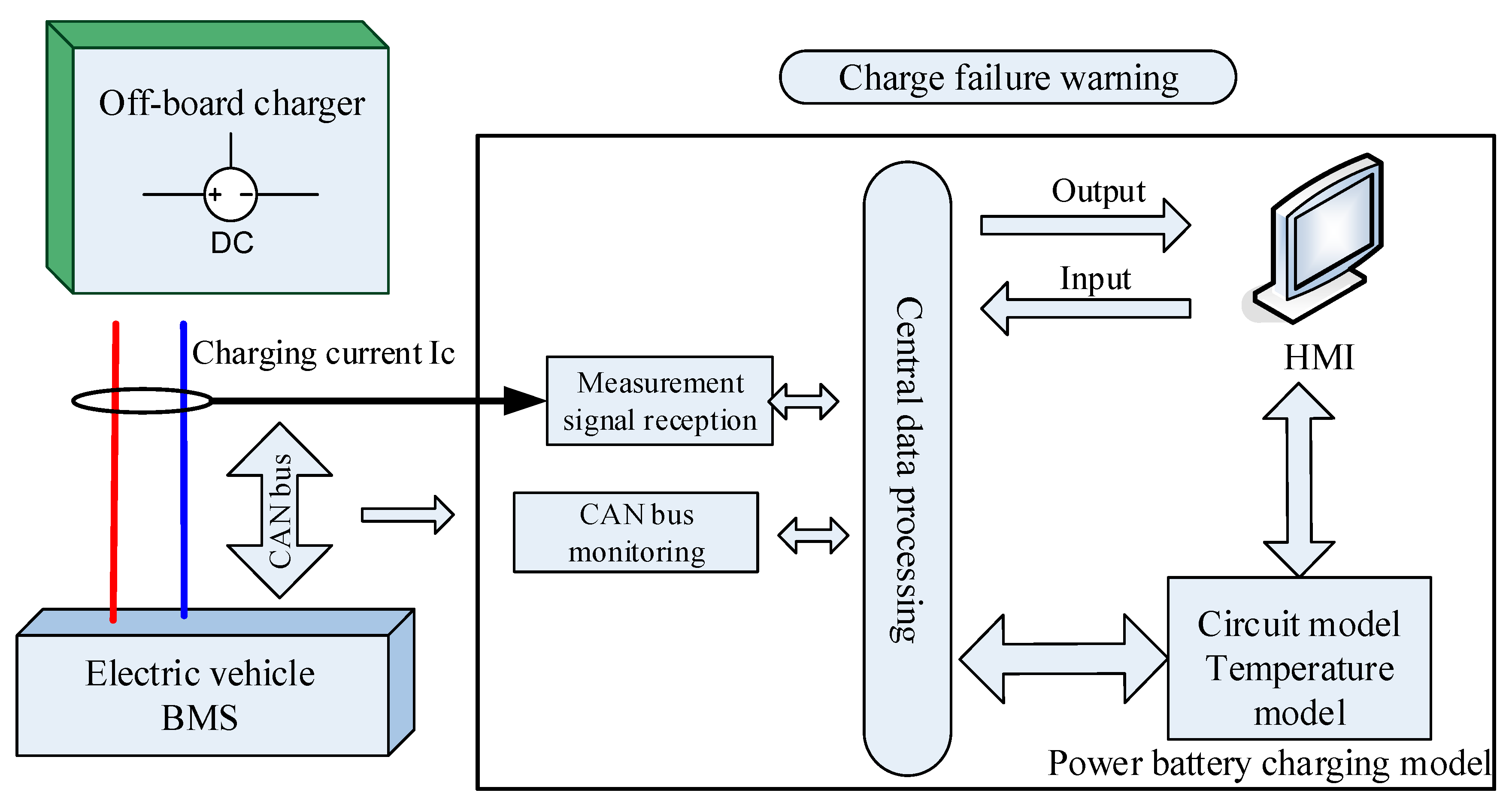 WEVJ Free FullText Electric Vehicle Charging Fault Monitoring and