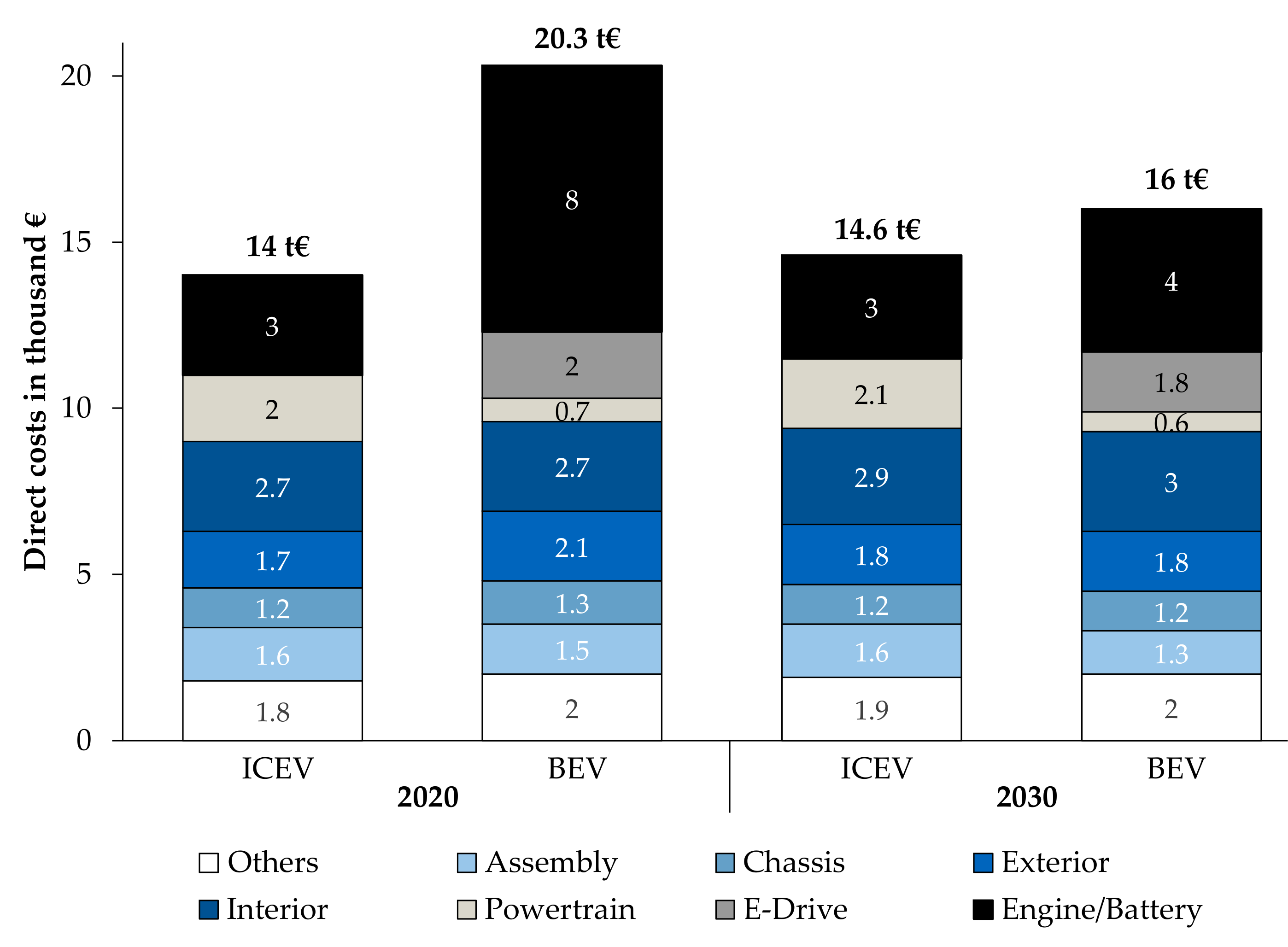 WEVJ | Free Full-Text | An Overview of Parameter and Cost for Battery  Electric Vehicles